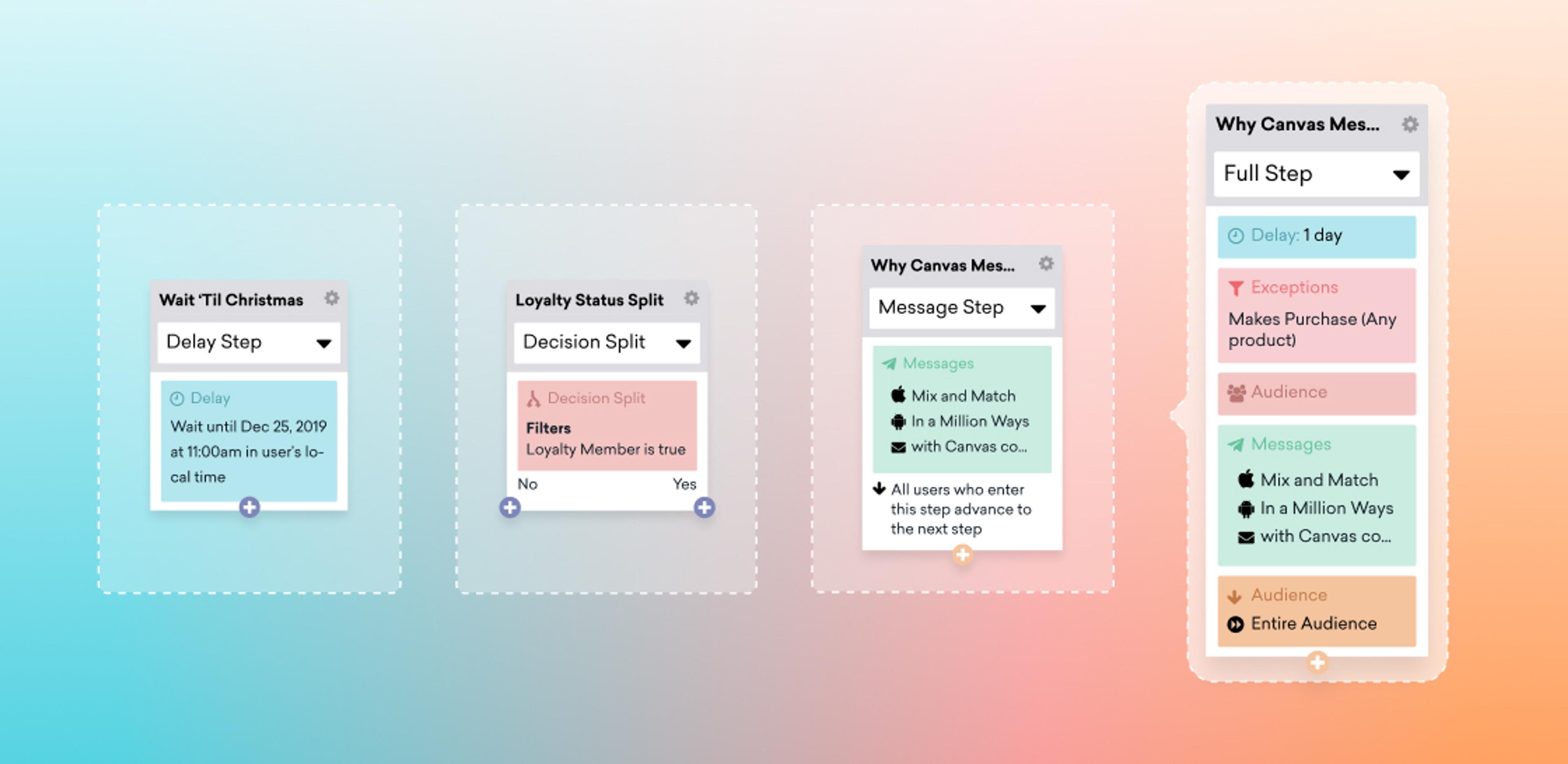 A flowchart illustrating a process with three steps: "Delay Step," "Decision Split," and "Message Step," each containing specific instructions and options. The right panel explains the purpose of the flowchart with details on exceptions and audience targeting.