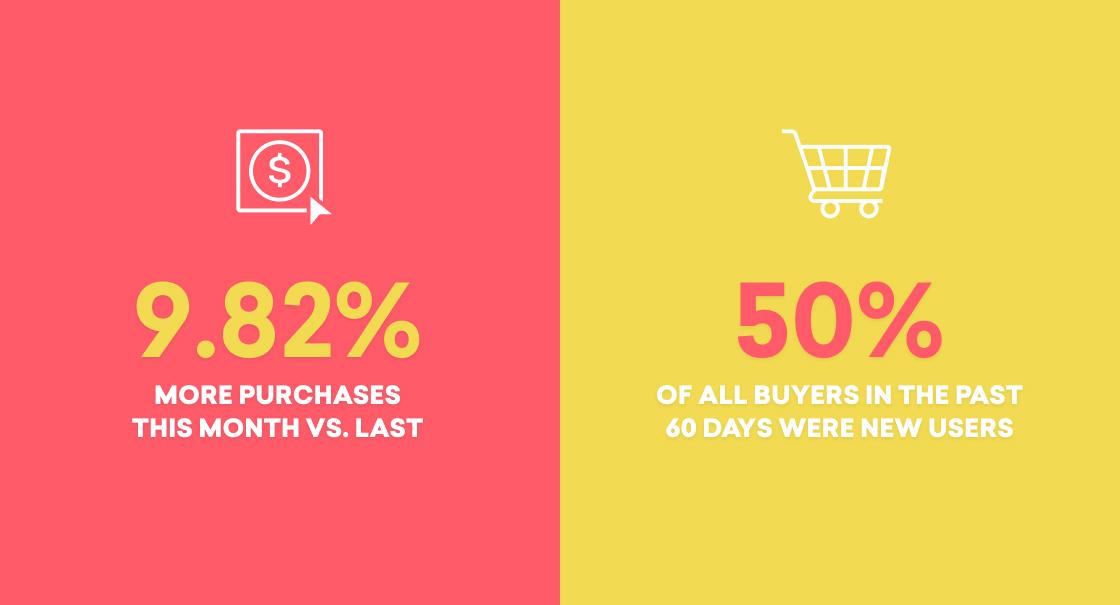 Statistics showing a 9.82% increase in purchases this month compared to last, and that 50% of all buyers in the past 60 days were new users.