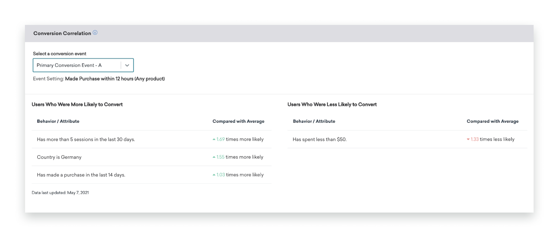 A data table showing conversion correlation metrics for users more and less likely to convert, with specific attributes and comparisons to average behavior. The context includes user behavior related to sessions, spending, and location.