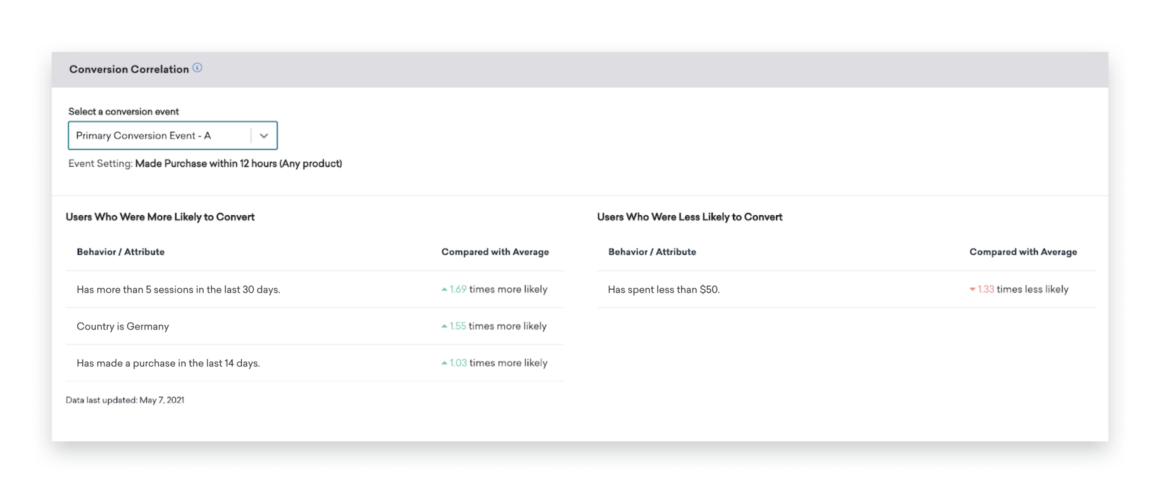 A data table showing conversion correlation metrics for users more and less likely to convert, with specific attributes and comparisons to average behavior. The context includes user behavior related to sessions, spending, and location.