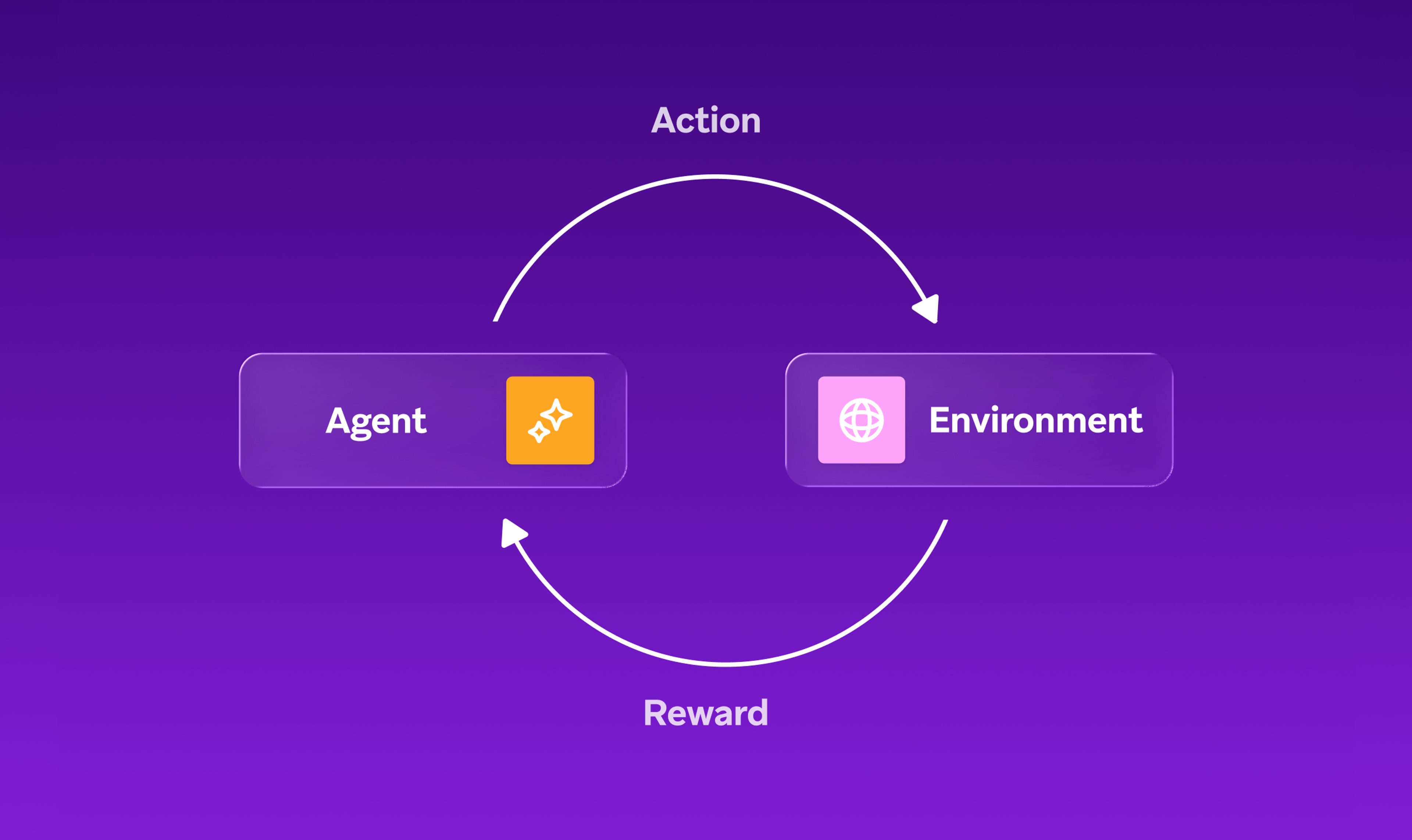 Diagram illustrating an Agent taking an Action on an Environment, which provides a Reward back to the Agent.