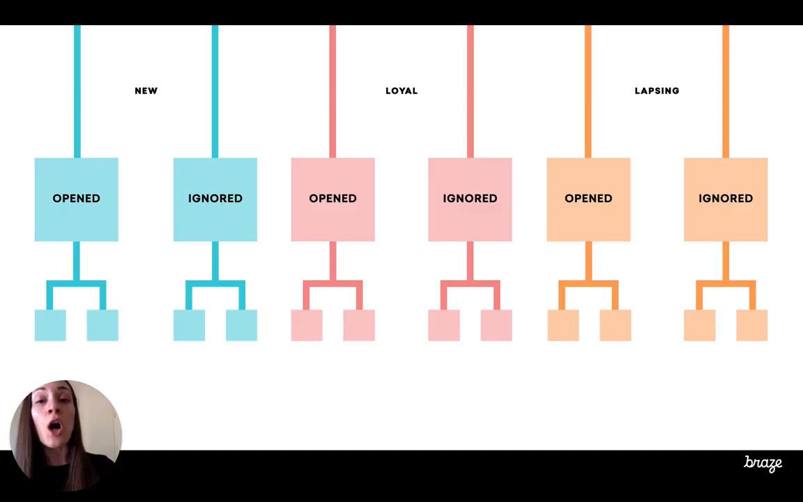 Product Features-Introduction to Braze Canvas, Our Customer Journey Tool