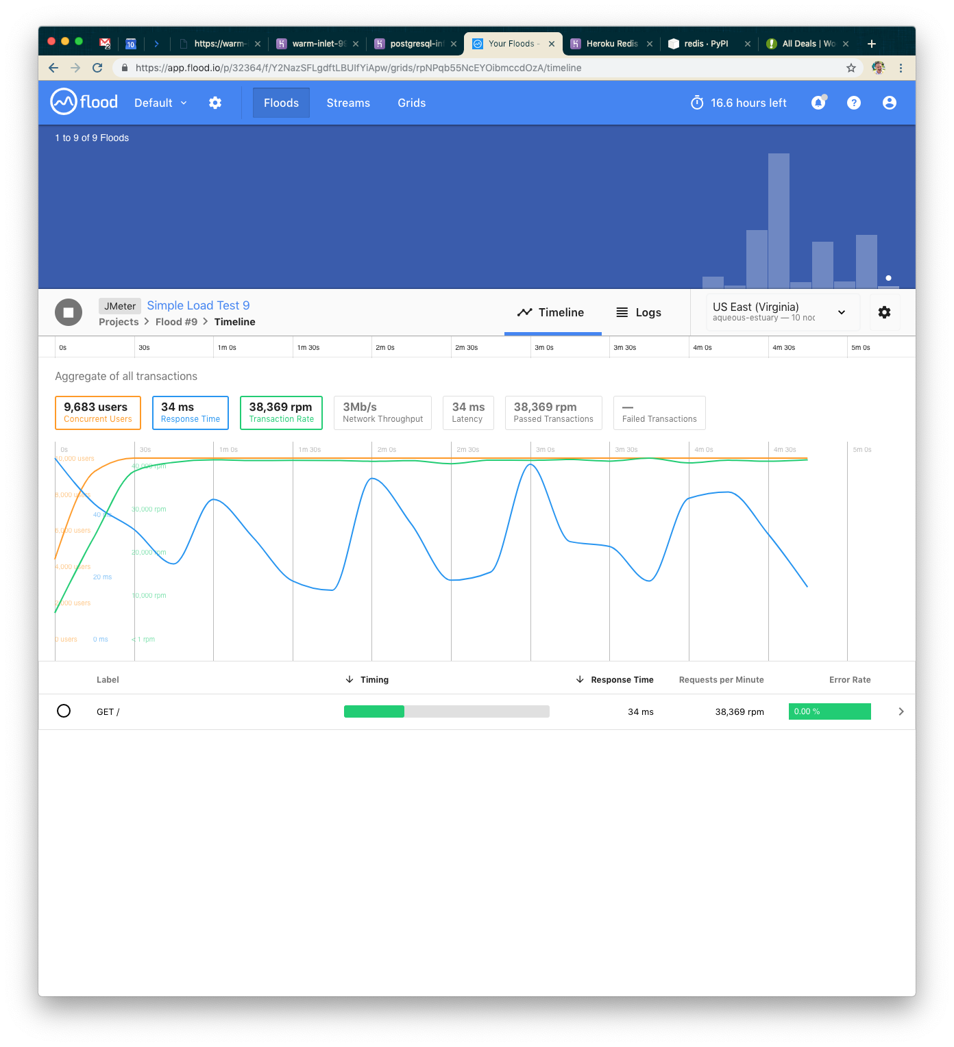 A web interface displaying a timeline of flood data, including transaction counts and response times, with a graph showing fluctuations over time. The interface is set to the US East (Virginia) region.