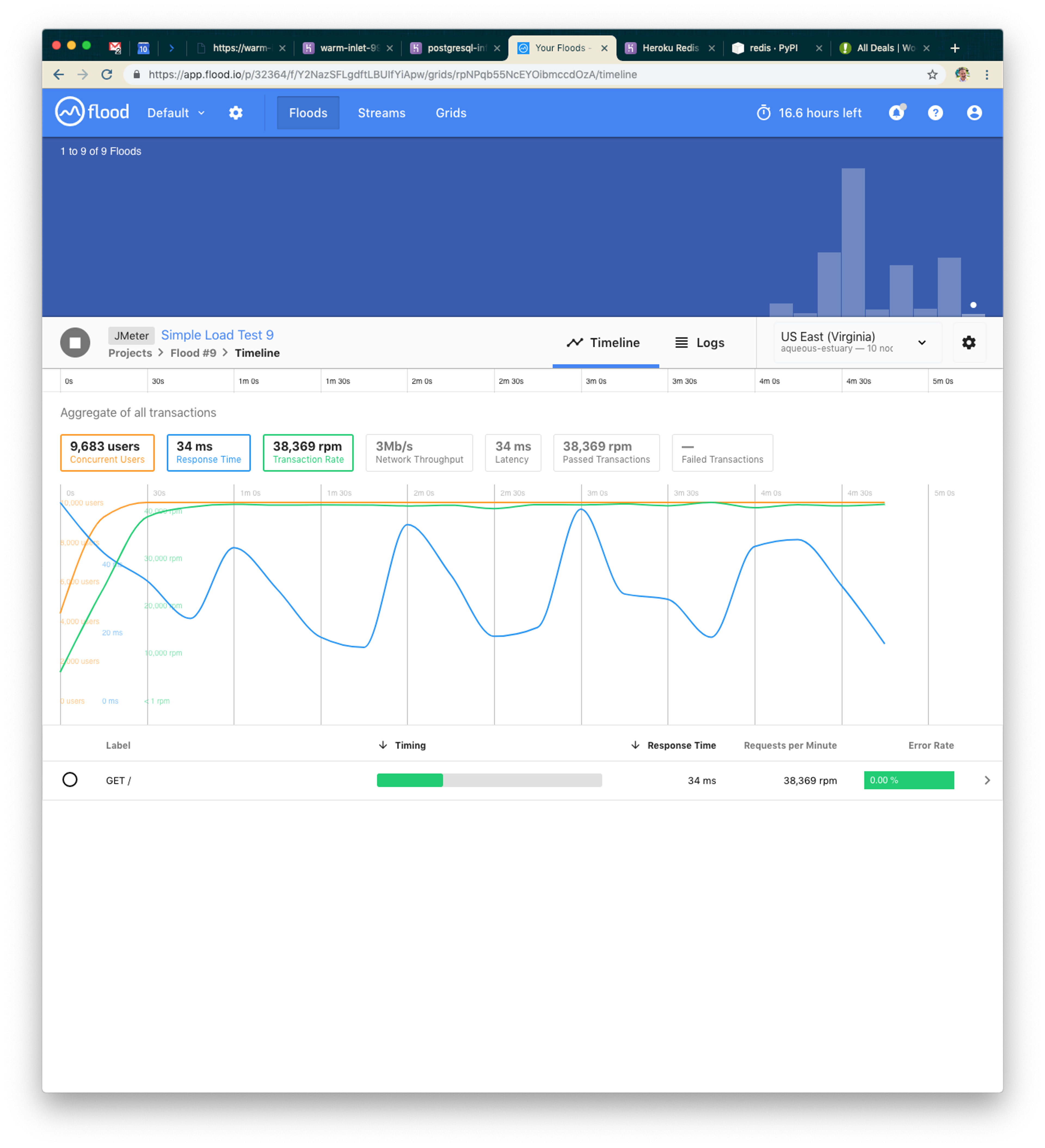 A web interface displaying a timeline of flood data, including transaction counts and response times, with a graph showing fluctuations over time. The interface is set to the US East (Virginia) region.