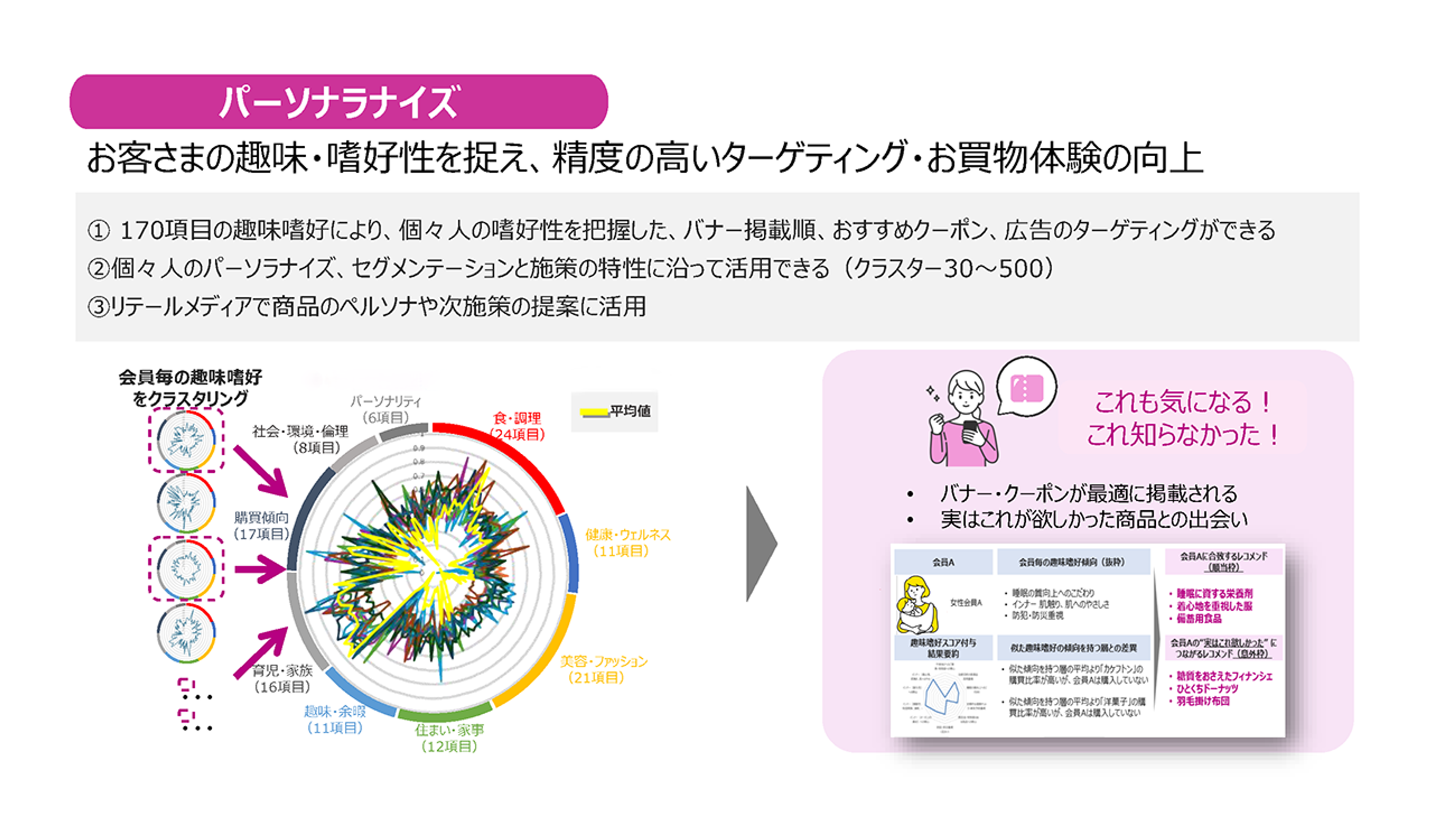 「パーソナライズ」と題されたプレゼンテーションスライド。顧客の嗜好を多カテゴリのレーダーチャートを用いて分析し、ターゲットを絞ったおすすめを提供することで、ショッピング体験を向上させる方法を示している。