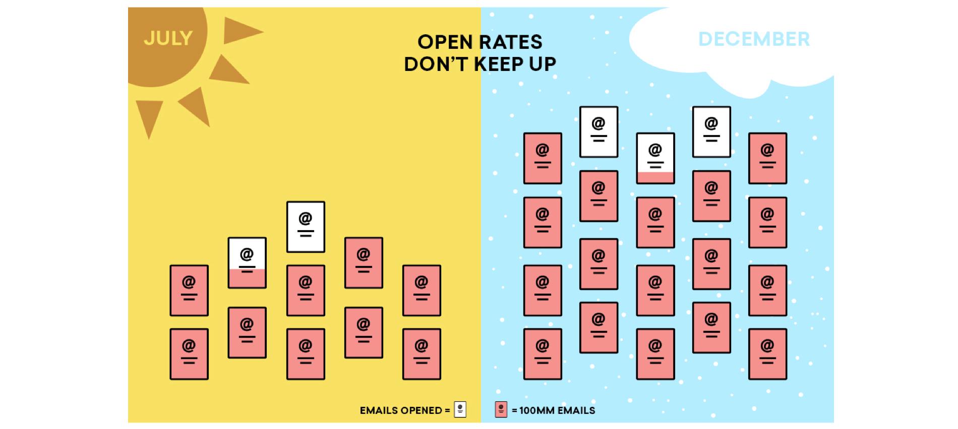 A comparison of email open rates between July and December, showing a decrease in open rates in December. The graphic features icons of emails arranged in a pyramid format with seasonal elements like a sun and clouds.