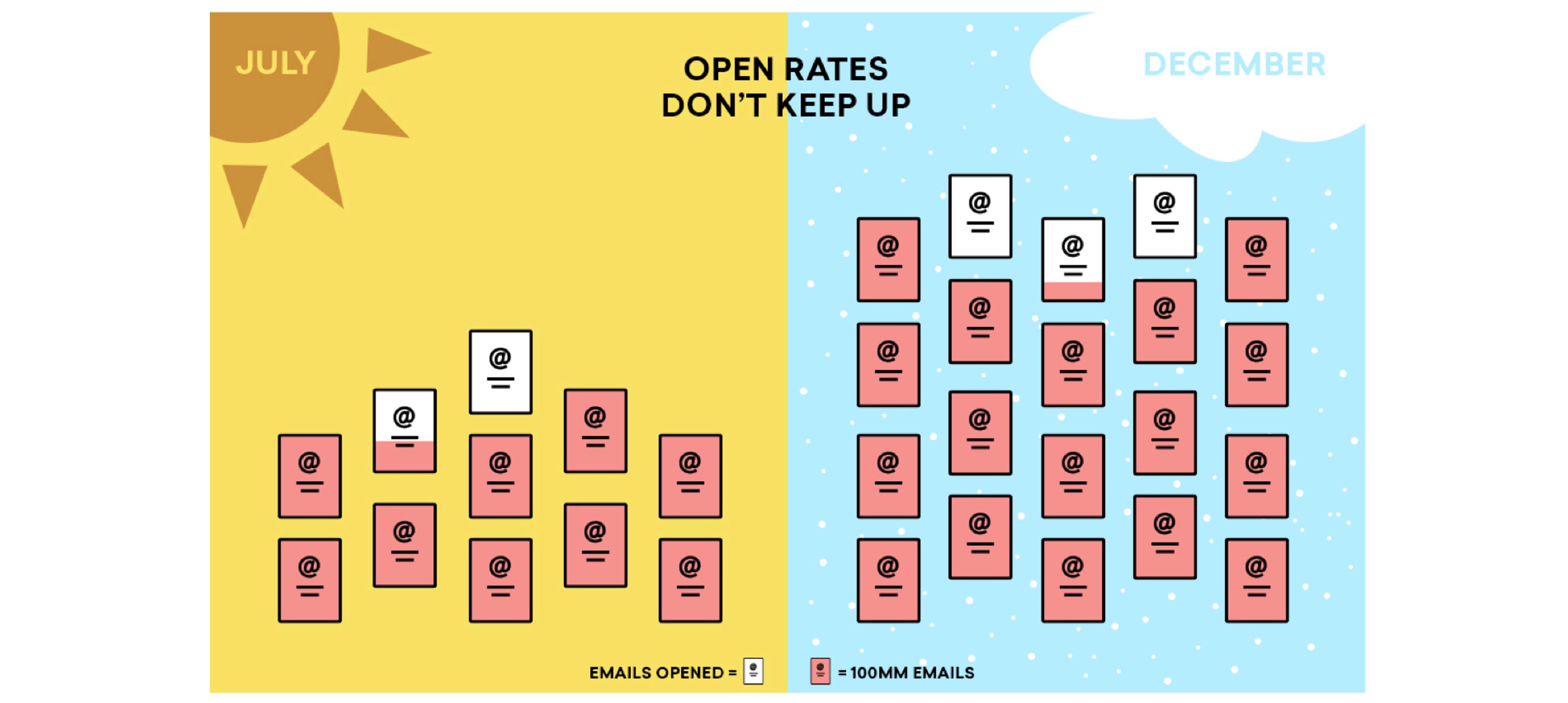 A comparison of email open rates between July and December, showing a decrease in open rates in December. The graphic features icons of emails arranged in a pyramid format with seasonal elements like a sun and clouds.