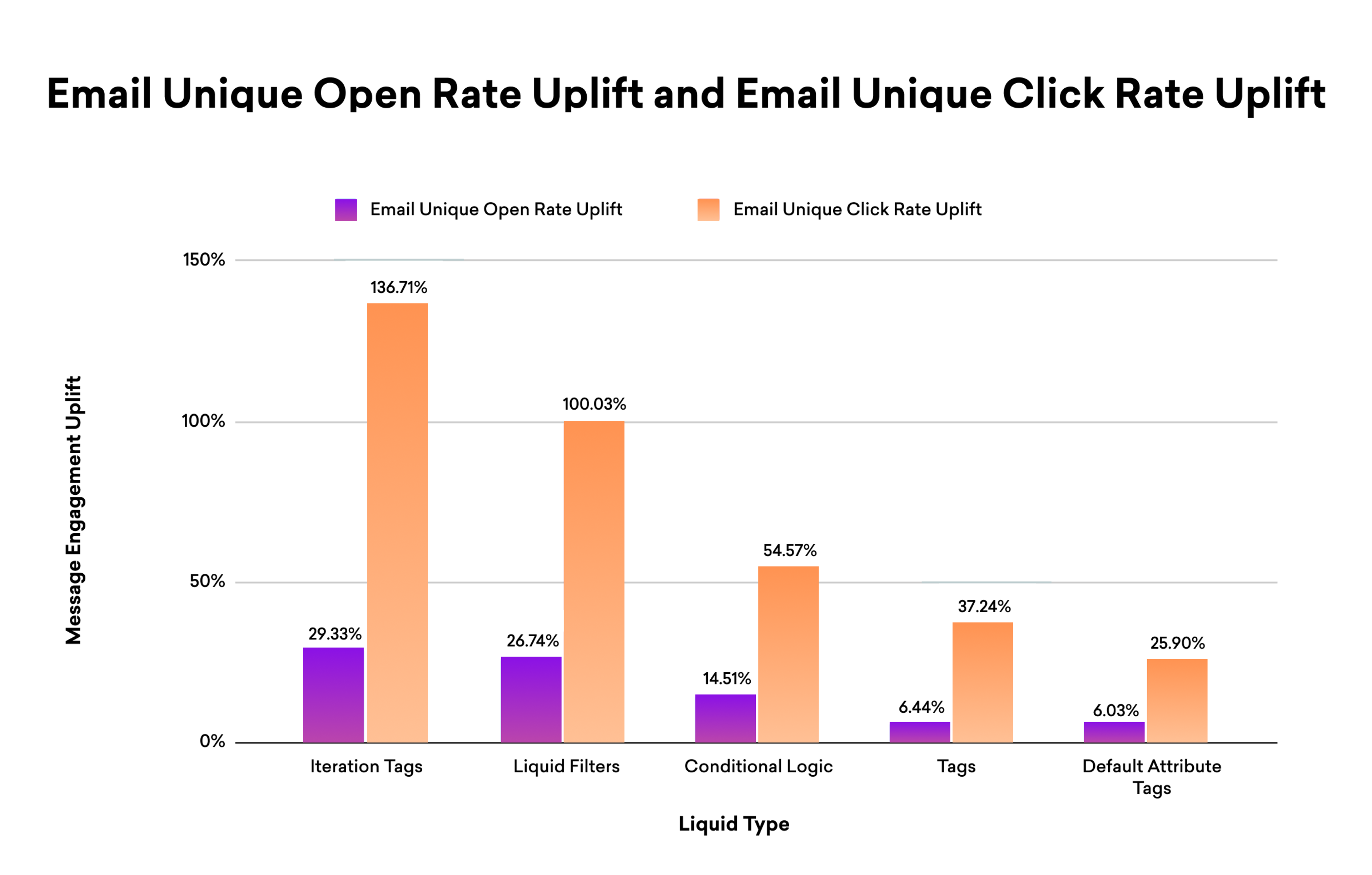 Bar graph comparing email unique open rate uplift and email unique click rate uplift across different liquid types, showing varying percentages for each category.