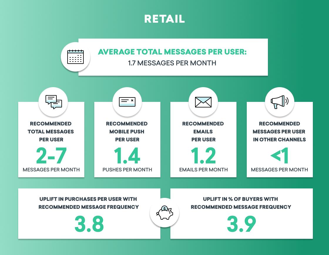 Infographic displaying average total messages per user in retail, with recommendations for message frequency across mobile push, emails, and other channels, along with uplift in purchases and buyer engagement. Key statistics include 1.7 messages per month on average and recommended ranges of 2-7 messages.