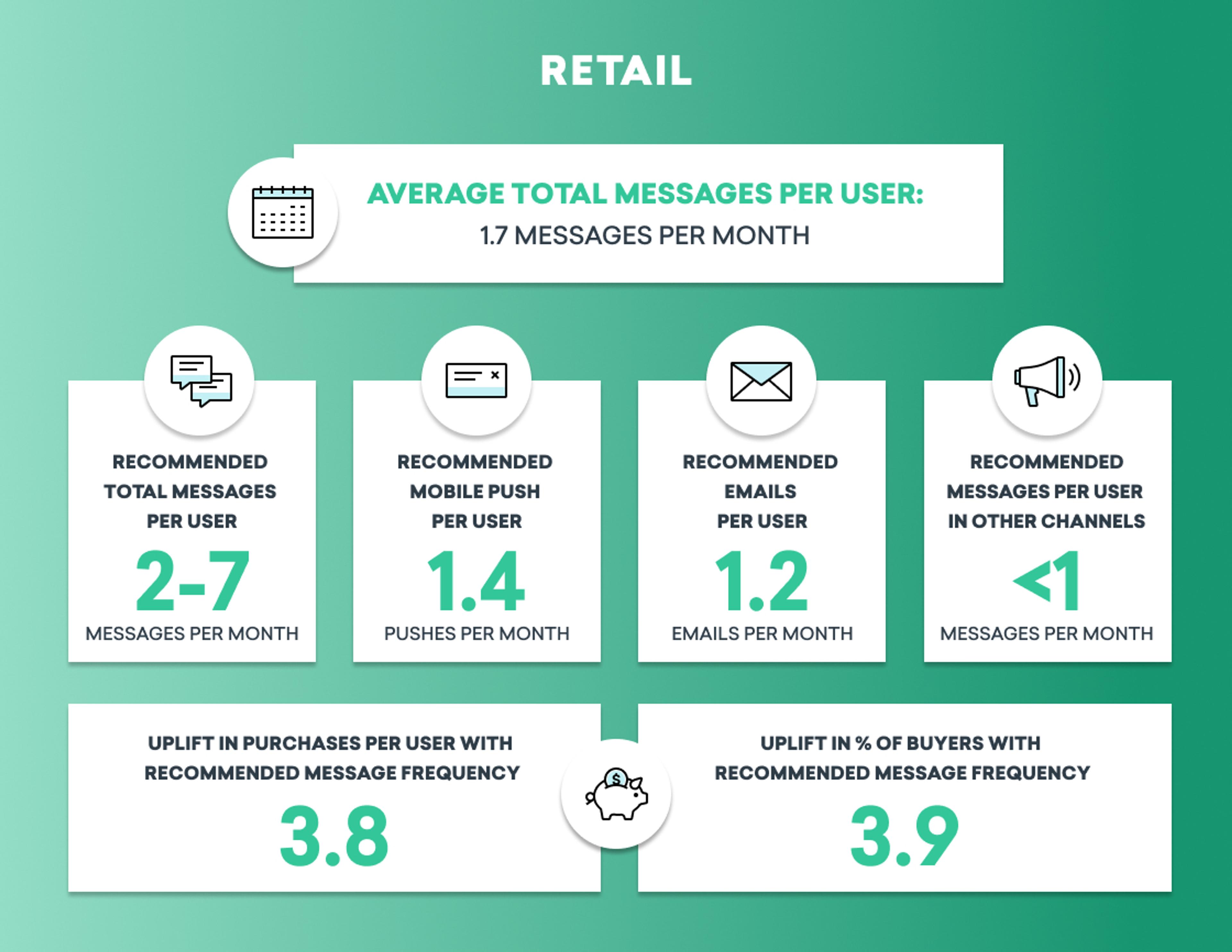 Infographic displaying average total messages per user in retail, with recommendations for message frequency across mobile push, emails, and other channels, along with uplift in purchases and buyer engagement. Key statistics include 1.7 messages per month on average and recommended ranges of 2-7 messages.