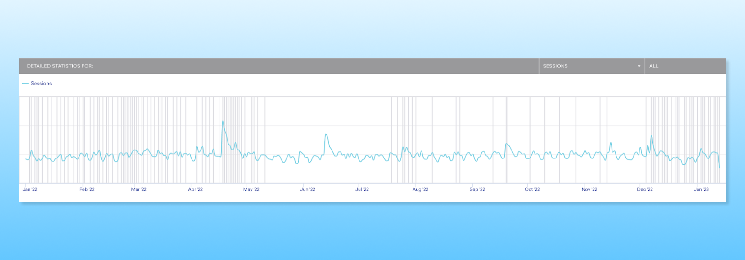 You can see the multiple peaks, the result of us hosting 5 Challenges! In April, June, Aug, Oct, and Dec