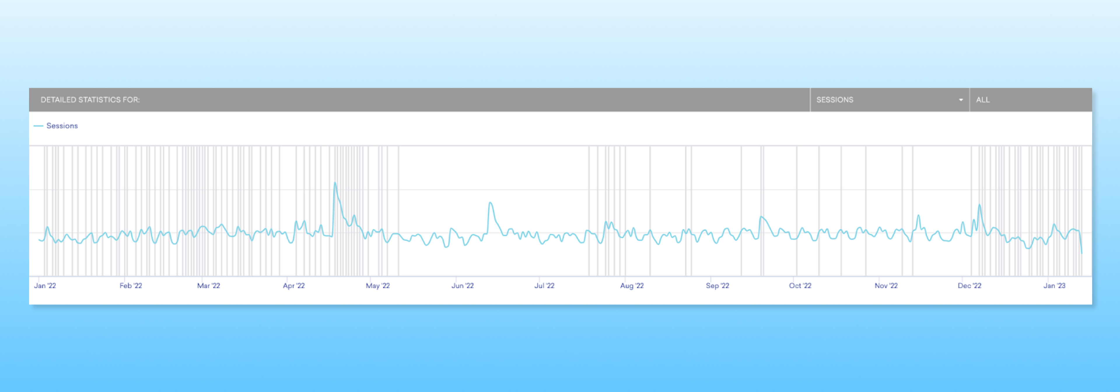 You can see the multiple peaks, the result of us hosting 5 Challenges! In April, June, Aug, Oct, and Dec