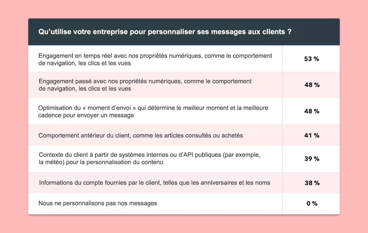 A table displaying survey results on methods companies use to personalize messages to clients, with percentages for each method listed. The highest percentage is for real-time engagement with digital properties at 53%.