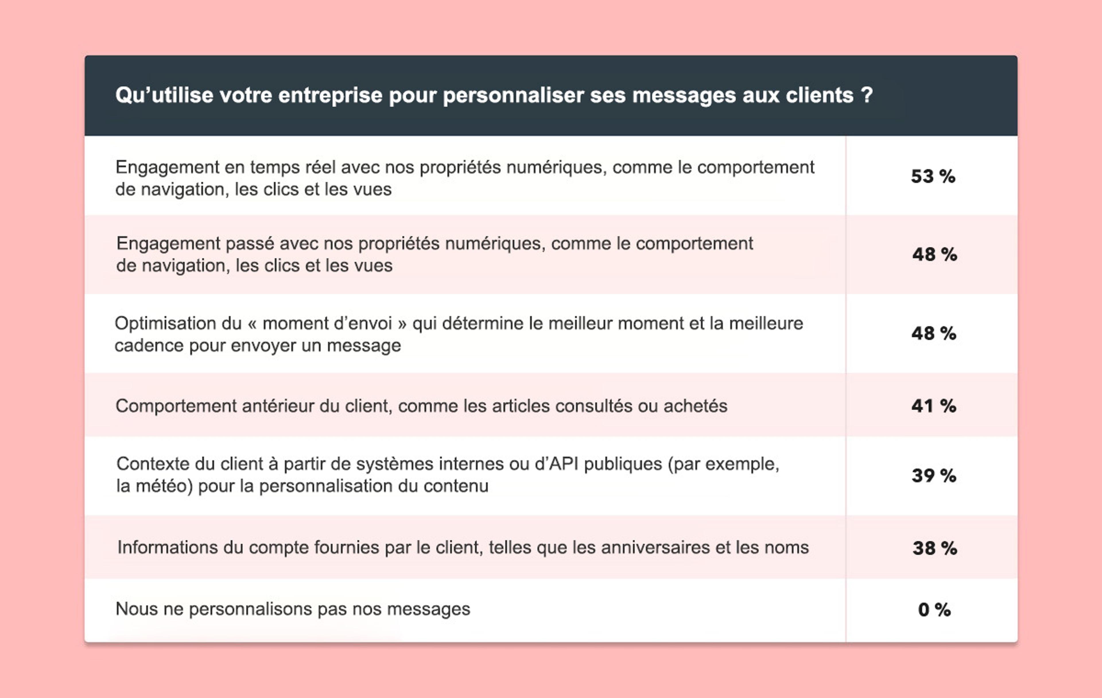 A table displaying survey results on methods companies use to personalize messages to clients, with percentages for each method listed. The highest percentage is for real-time engagement with digital properties at 53%.