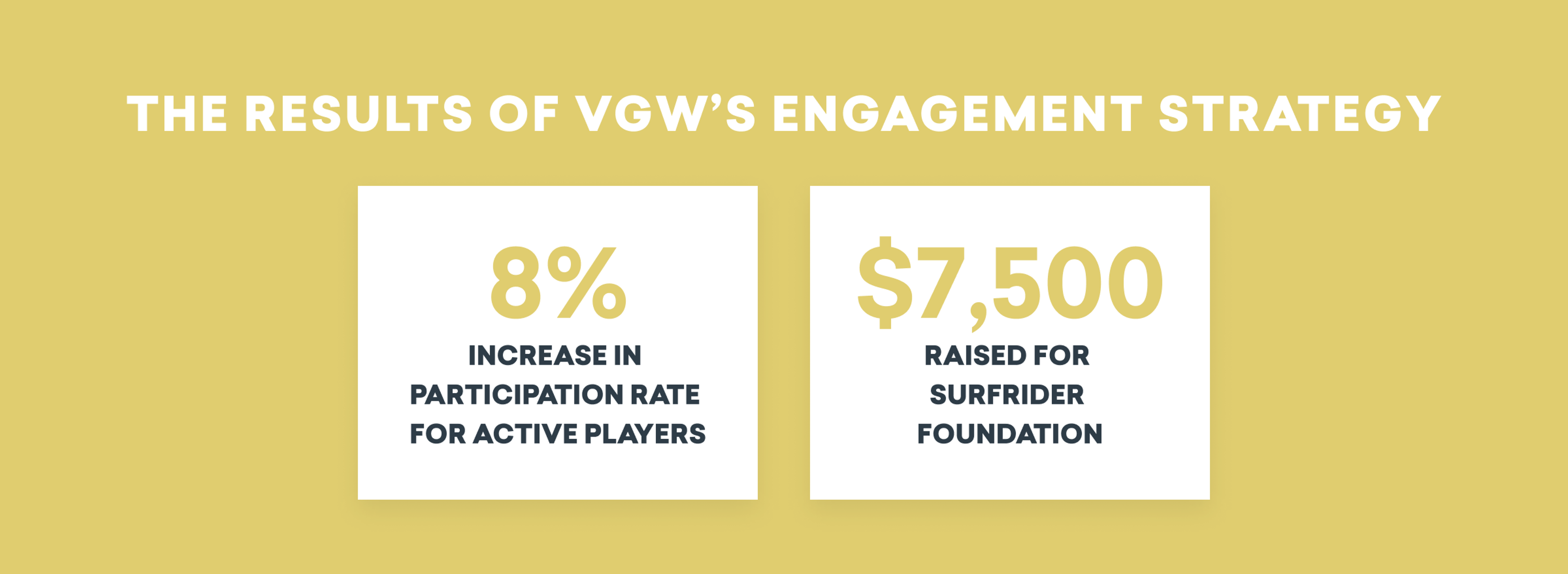 Text on a yellow background showing results of VGW's engagement strategy: an 8% increase in participation rate for active players and $7,500 raised for Surfrider Foundation.