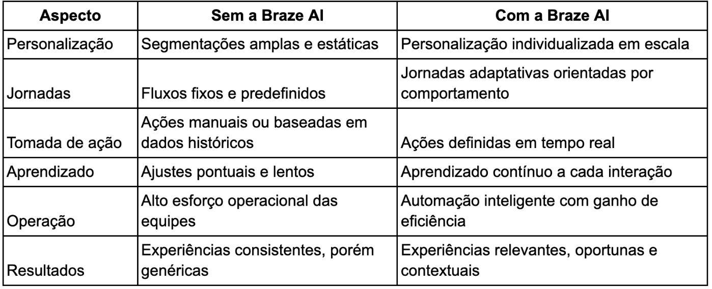 Tabela detalhando como a IA da Braze aprimora a personalização, as jornadas do cliente, a ação, o aprendizado, a operação e os resultados em comparação com a situação em que não a utiliza.