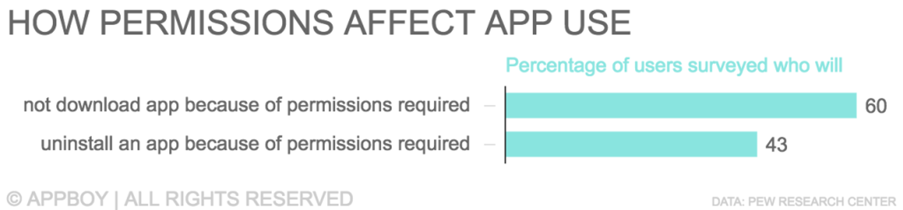 Bar graph showing the percentage of users who will not download an app (60%) or will uninstall an app (43%) due to required permissions.