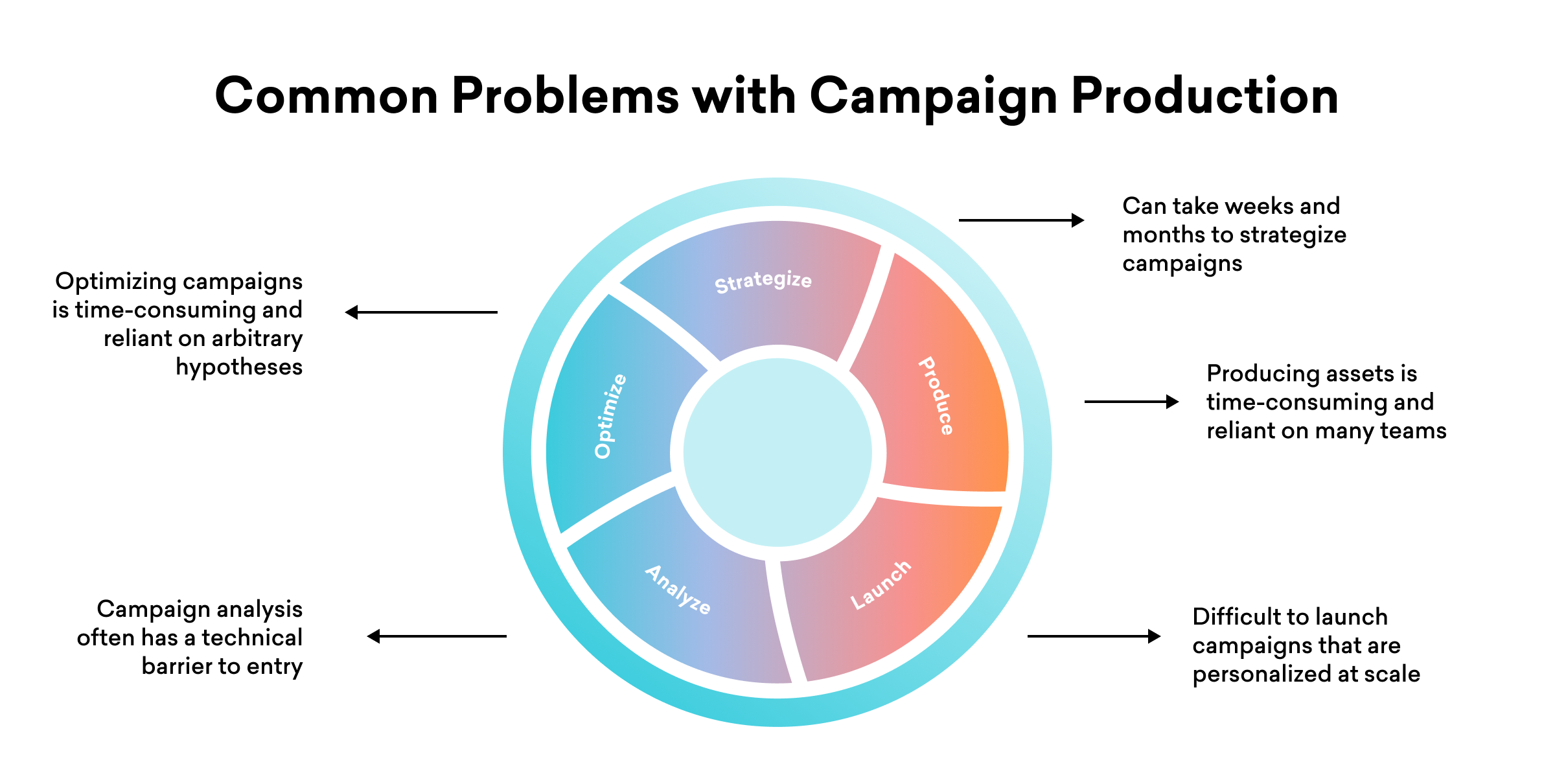 A circular diagram illustrating common problems with campaign production, featuring sections for "Strategize," "Produce," "Launch," "Analyze," and "Optimize," along with accompanying text describing challenges in each area.