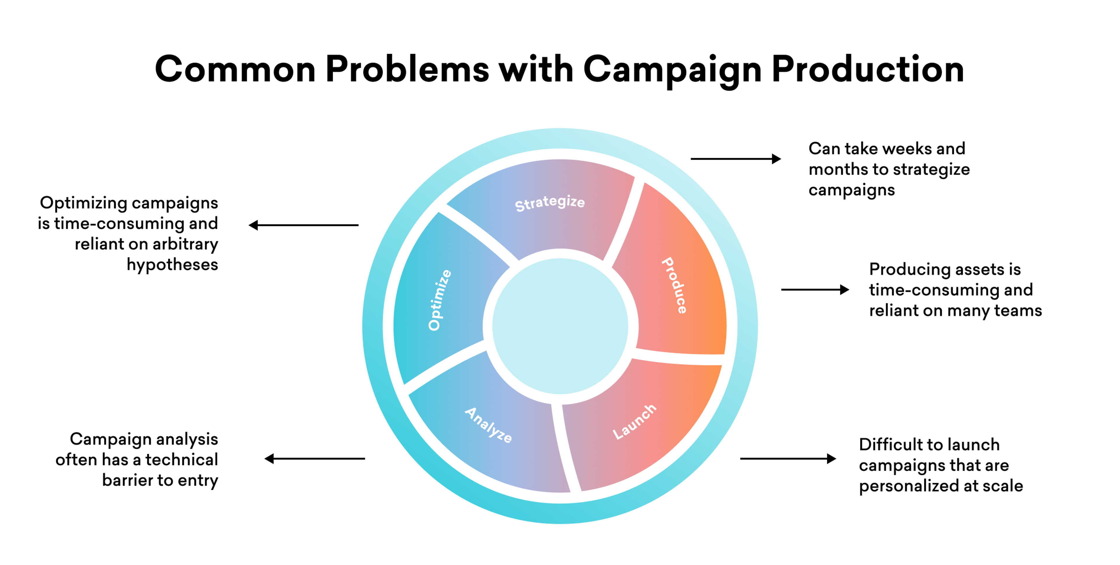 A circular diagram illustrating common problems with campaign production, featuring sections for "Strategize," "Produce," "Launch," "Analyze," and "Optimize," along with accompanying text describing challenges in each area.