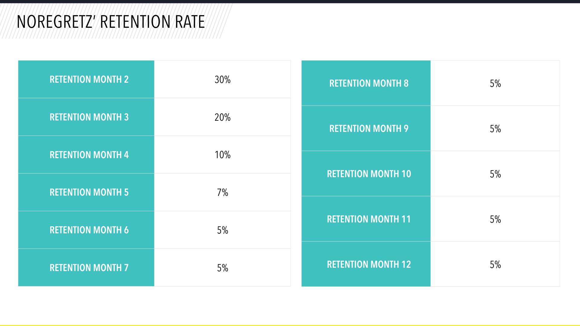 A table displaying the retention rates for "Noregrets" over twelve months, with rates decreasing from 30% in month two to 5% from month eight onward.