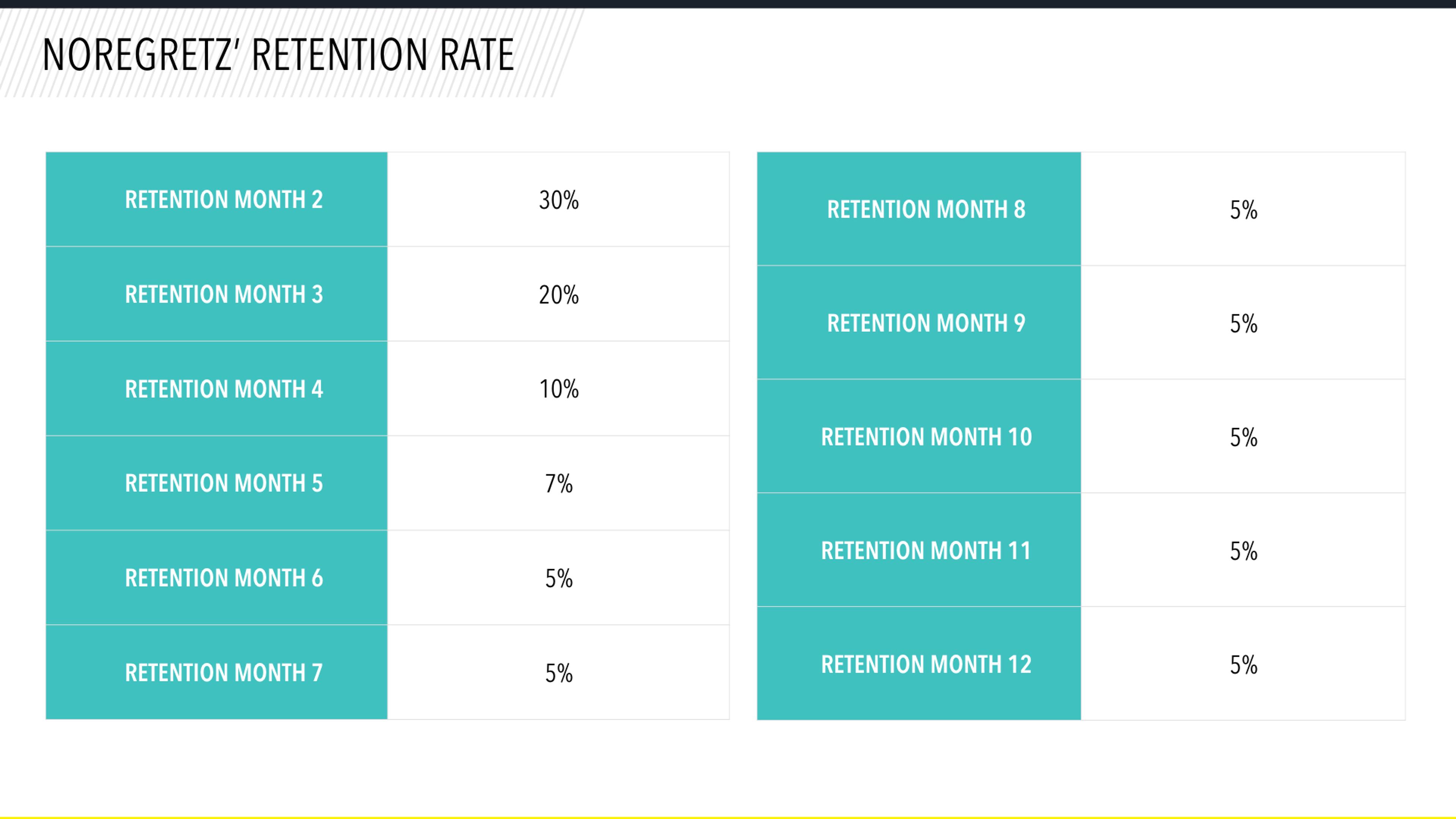 A table displaying the retention rates for "Noregrets" over twelve months, with rates decreasing from 30% in month two to 5% from month eight onward.