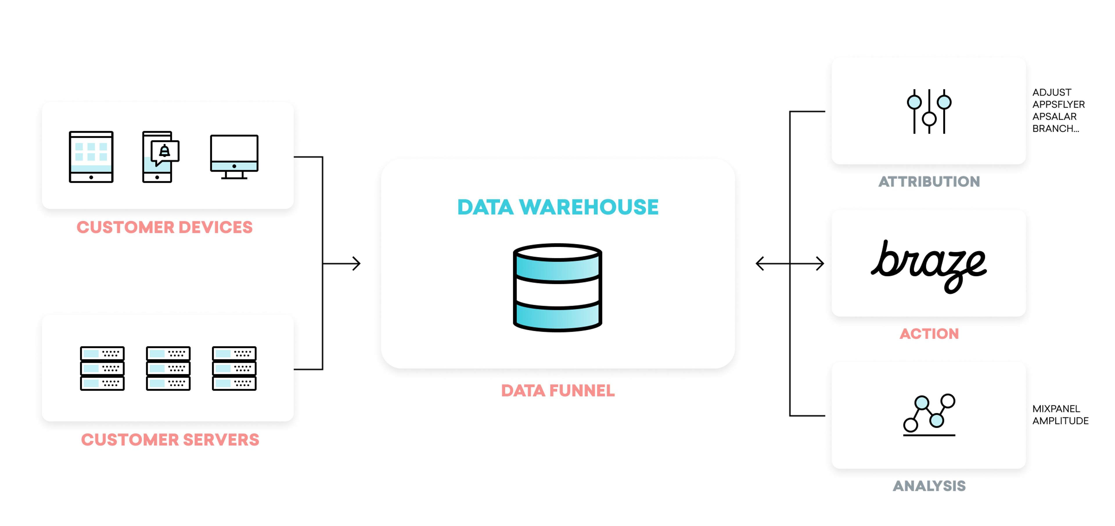 A data flow diagram showing customer devices and servers feeding into a data warehouse (data funnel), which then connects to attribution, Braze for action, and analysis platforms.