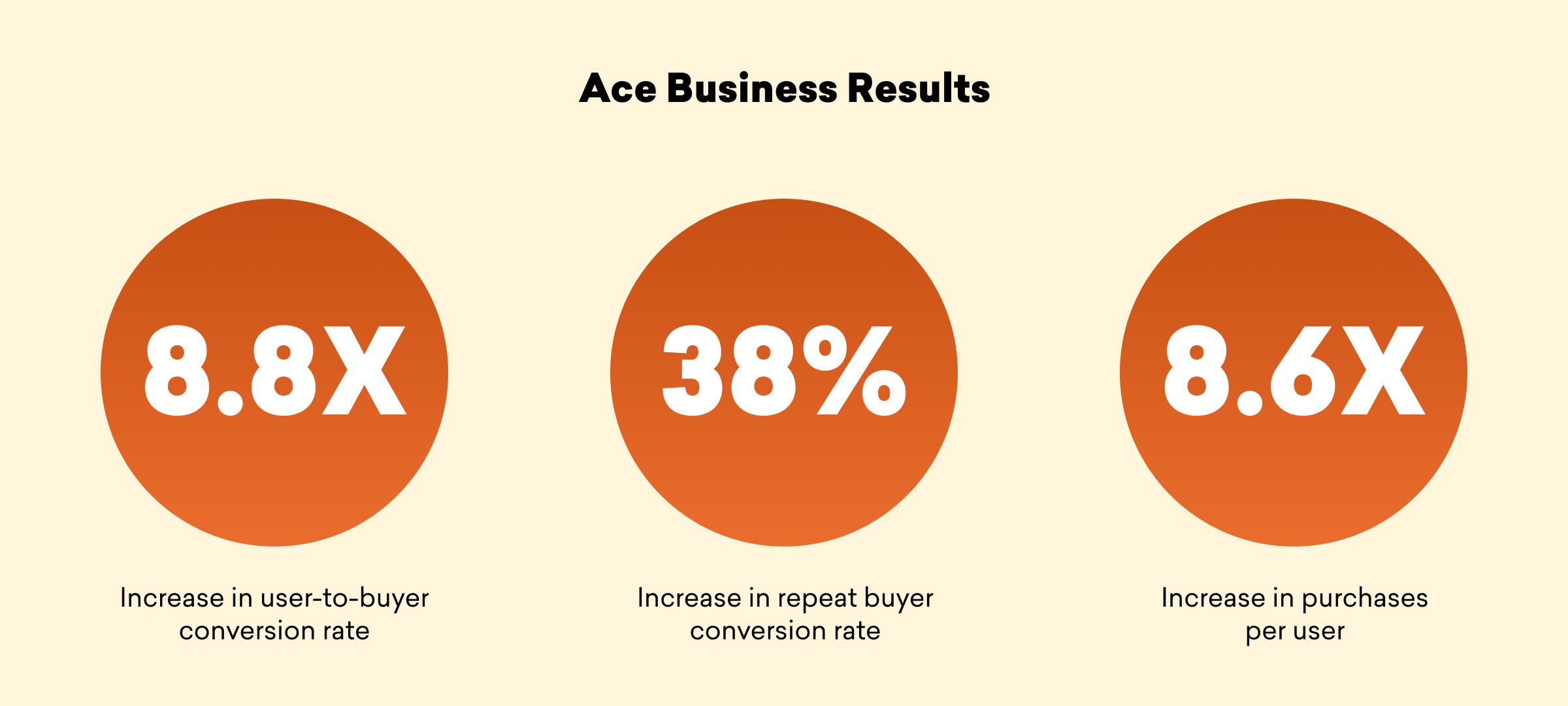 Three circular graphics displaying business results: 8.8X increase in user-to-buyer conversion rate, 38% increase in repeat buyer conversion rate, and 8.6X increase in purchases per user.