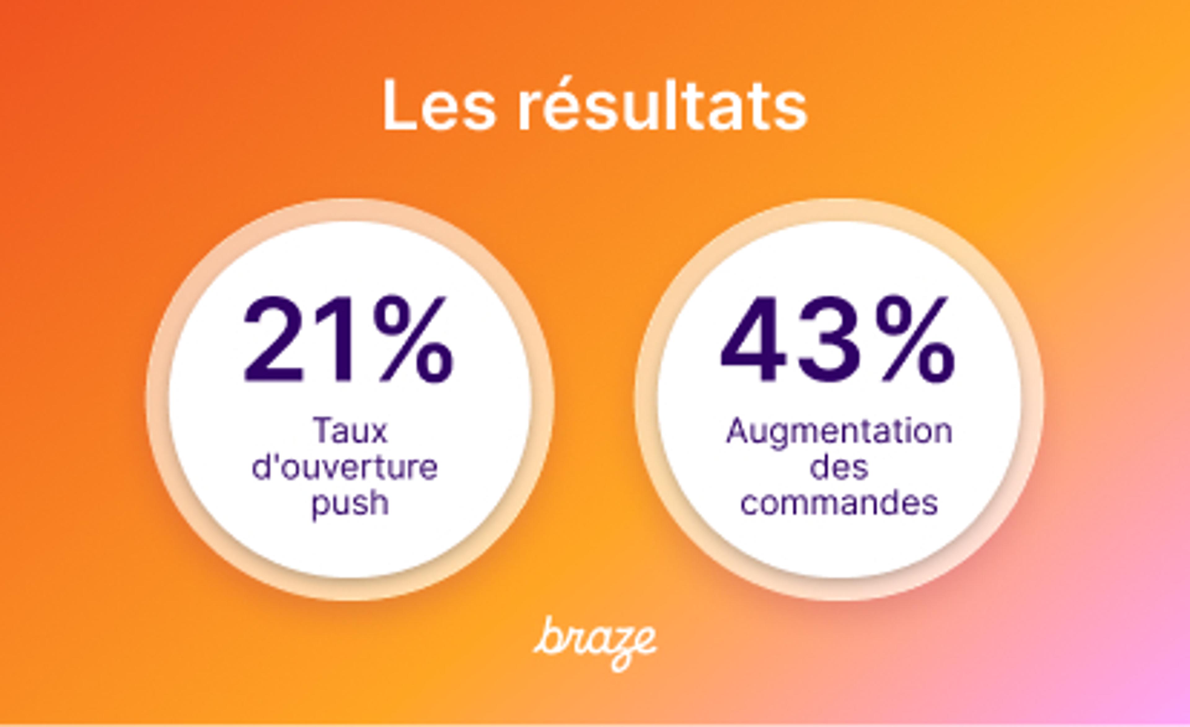 Infographie « Les résultats » : taux d’ouverture des notifications push de 21 % et augmentation des commandes de 43 %.