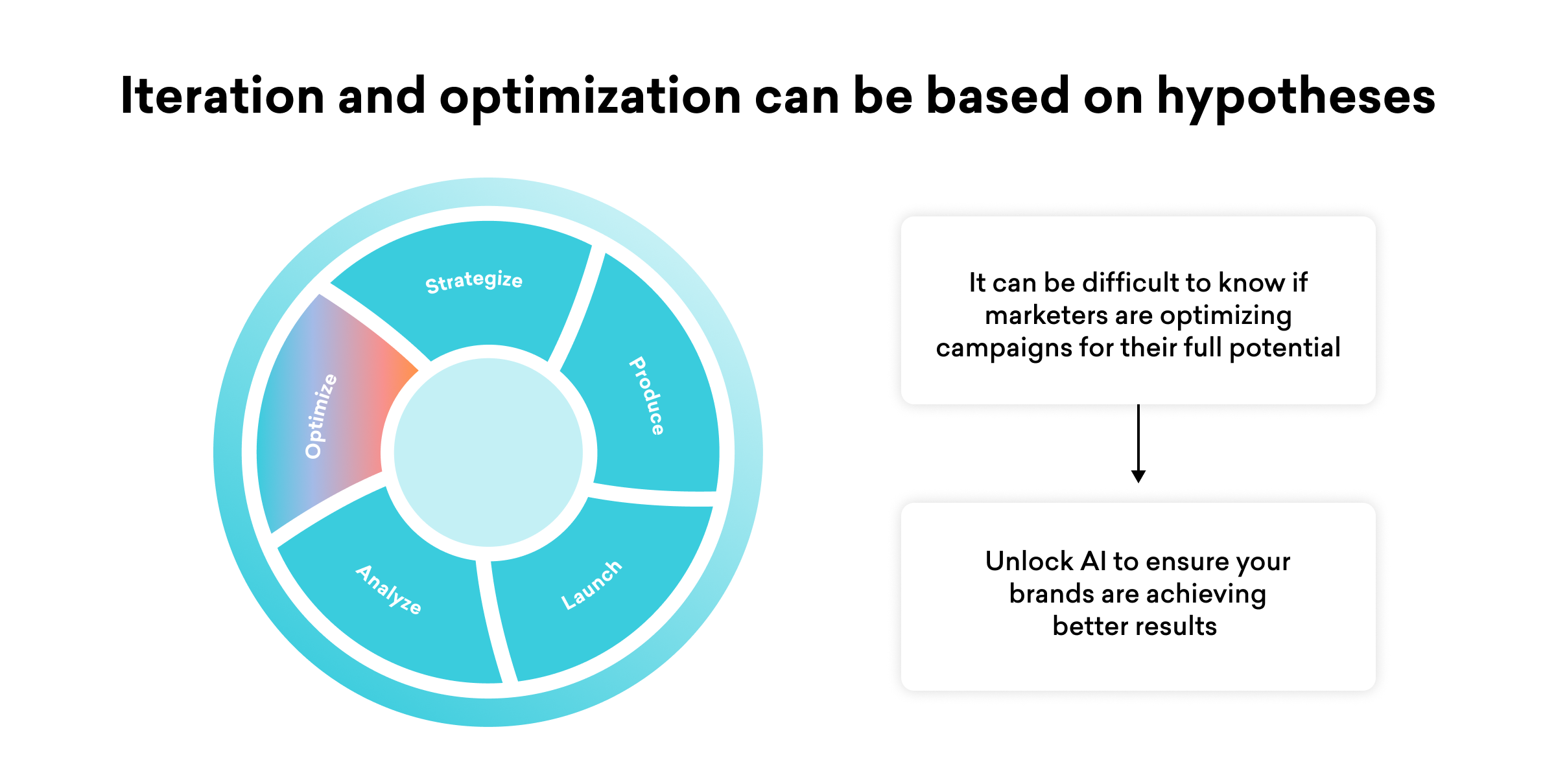 A circular diagram illustrating the process of iteration and optimization in marketing, with sections labeled "Optimize," "Analyze," "Launch," "Product," and "Strategy." Text highlights the challenges marketers face in optimizing campaigns and suggests using AI for better results.