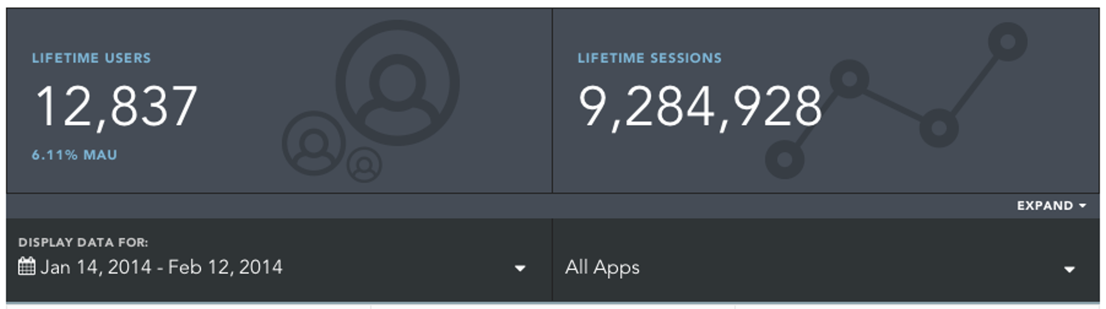 Dashboard displaying user statistics: 12,837 lifetime users and 9,284,928 lifetime sessions, with a date range from January 14 to February 12, 2014.