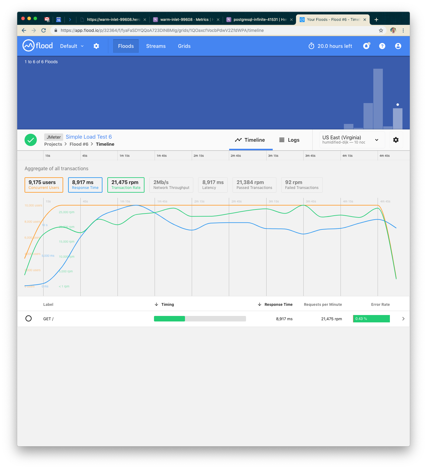 A dashboard displaying flood data with graphs showing user transactions, response times, and error rates over a timeline. Key metrics include 8,975 users and a peak of 21,475 transactions per minute.