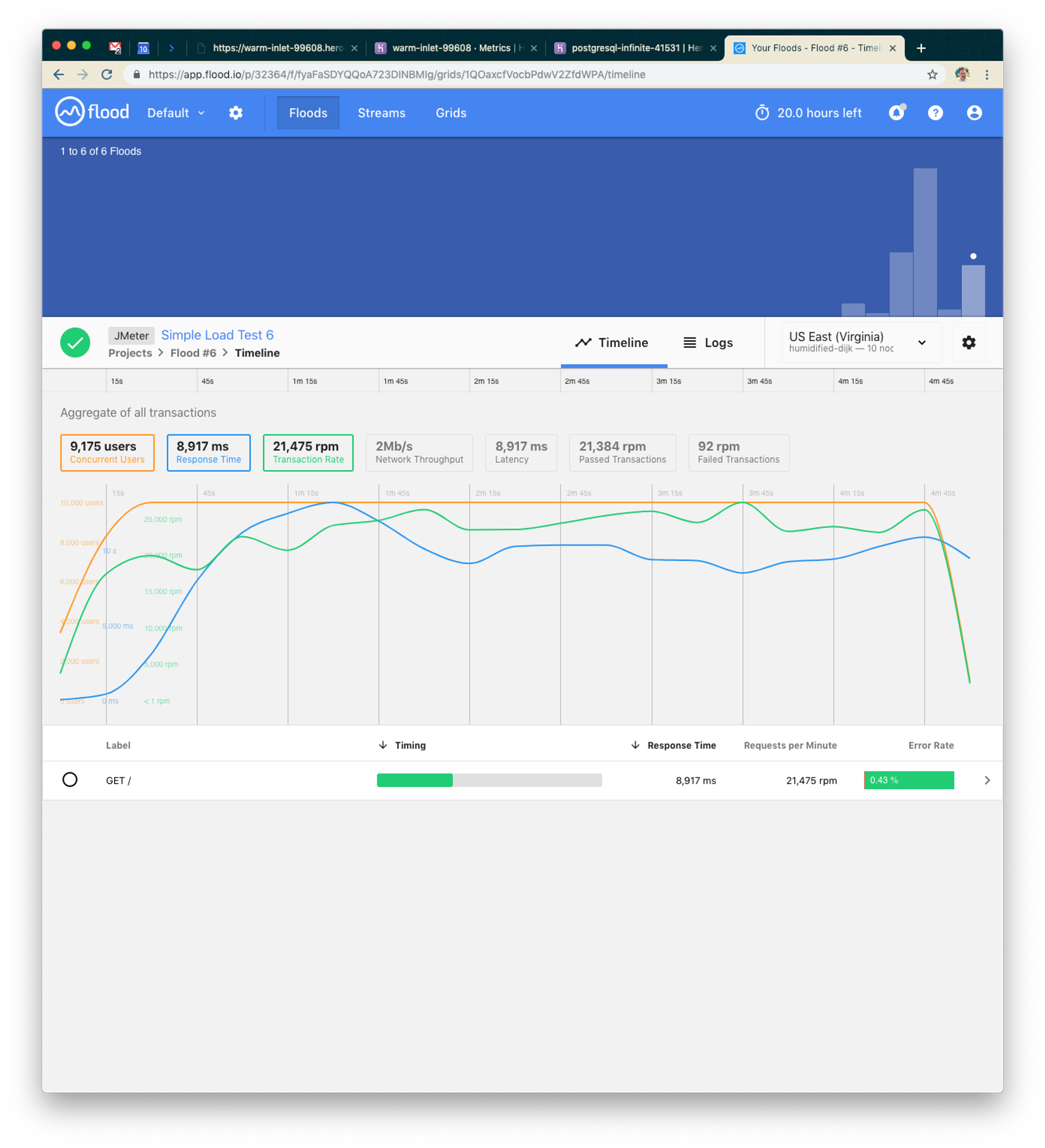 A dashboard displaying flood data with graphs showing user transactions, response times, and error rates over a timeline. Key metrics include 8,975 users and a peak of 21,475 transactions per minute.