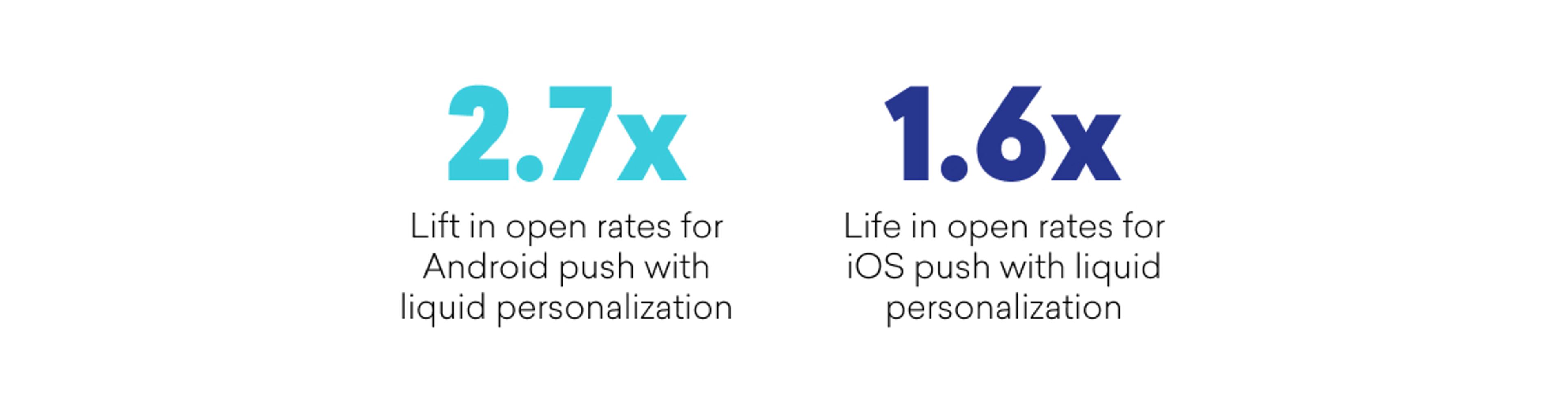 Lift in open rates for Android push with liquid personalization is 2.7x; for iOS push, it is 1.6x.