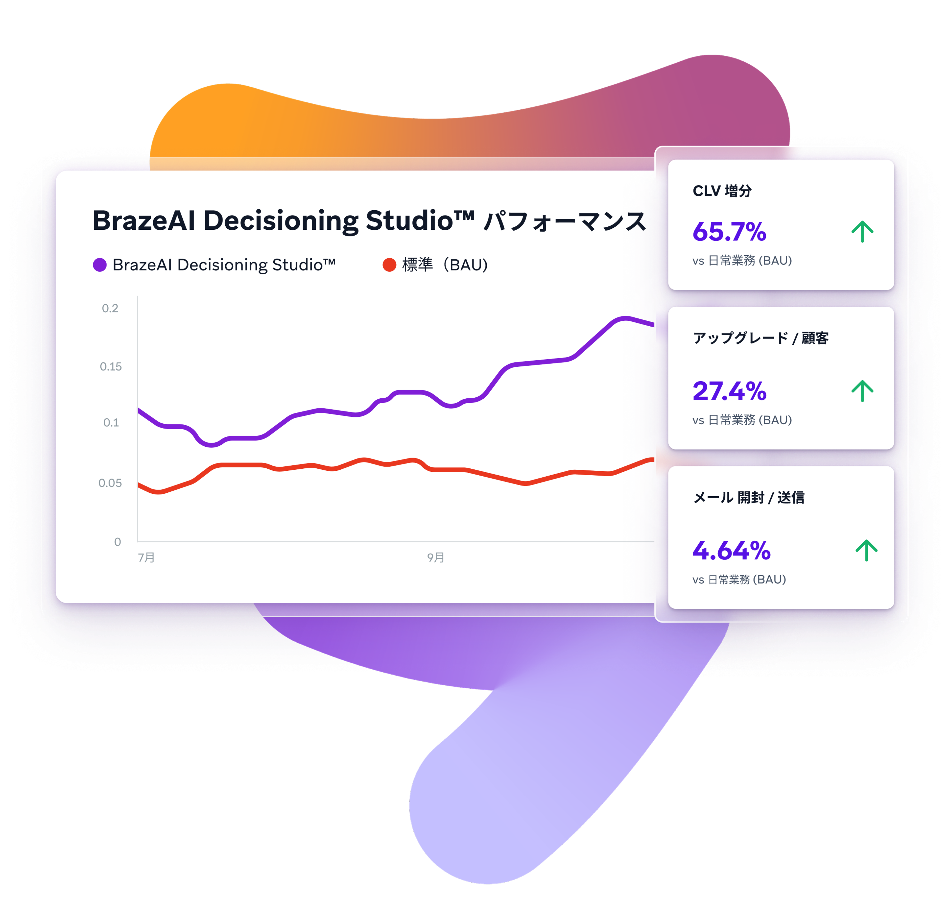 Dashboard displaying BrazeAI Decisioning Studio performance, with a line graph showing it outperforming a baseline and metrics indicating +65.7% CLV, +27.4% upgrades, and +4.64% email opens.