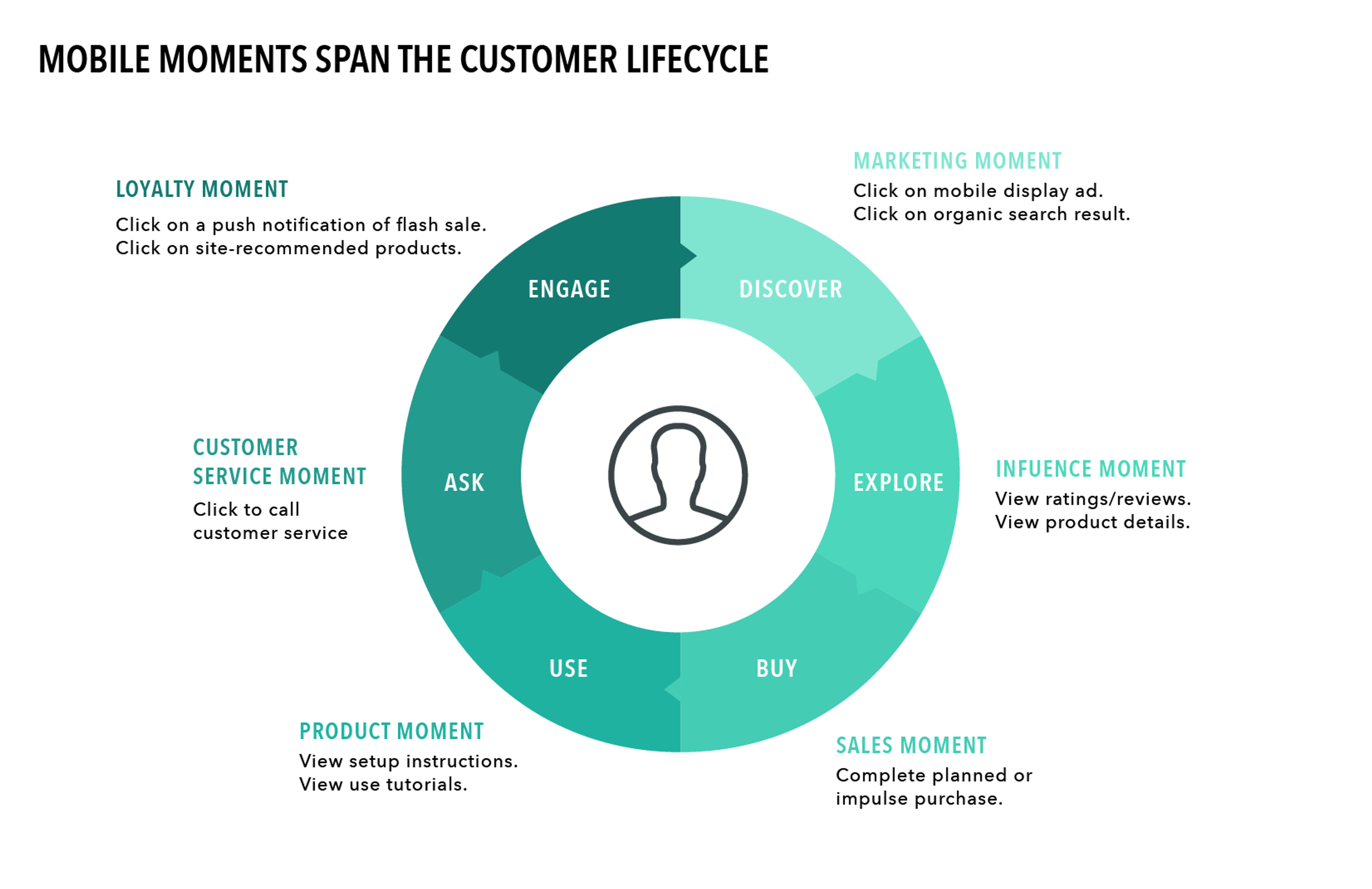 A circular diagram illustrating mobile moments in the customer lifecycle, including stages like Engage, Discover, Ask, Use, Buy, Influence, Product Moment, Customer Service Moment, Marketing Moment, and Sales Moment. Each stage includes actions such as clicking for product recommendations or calling customer service.