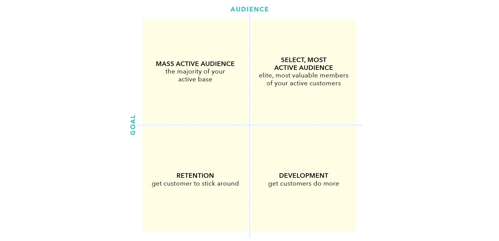 A diagram showing a grid with "Audience" on the top and "Goal" on the side. The quadrants include "Mass Active Audience," "Select, Most Active Audience," "Retention," and "Development.