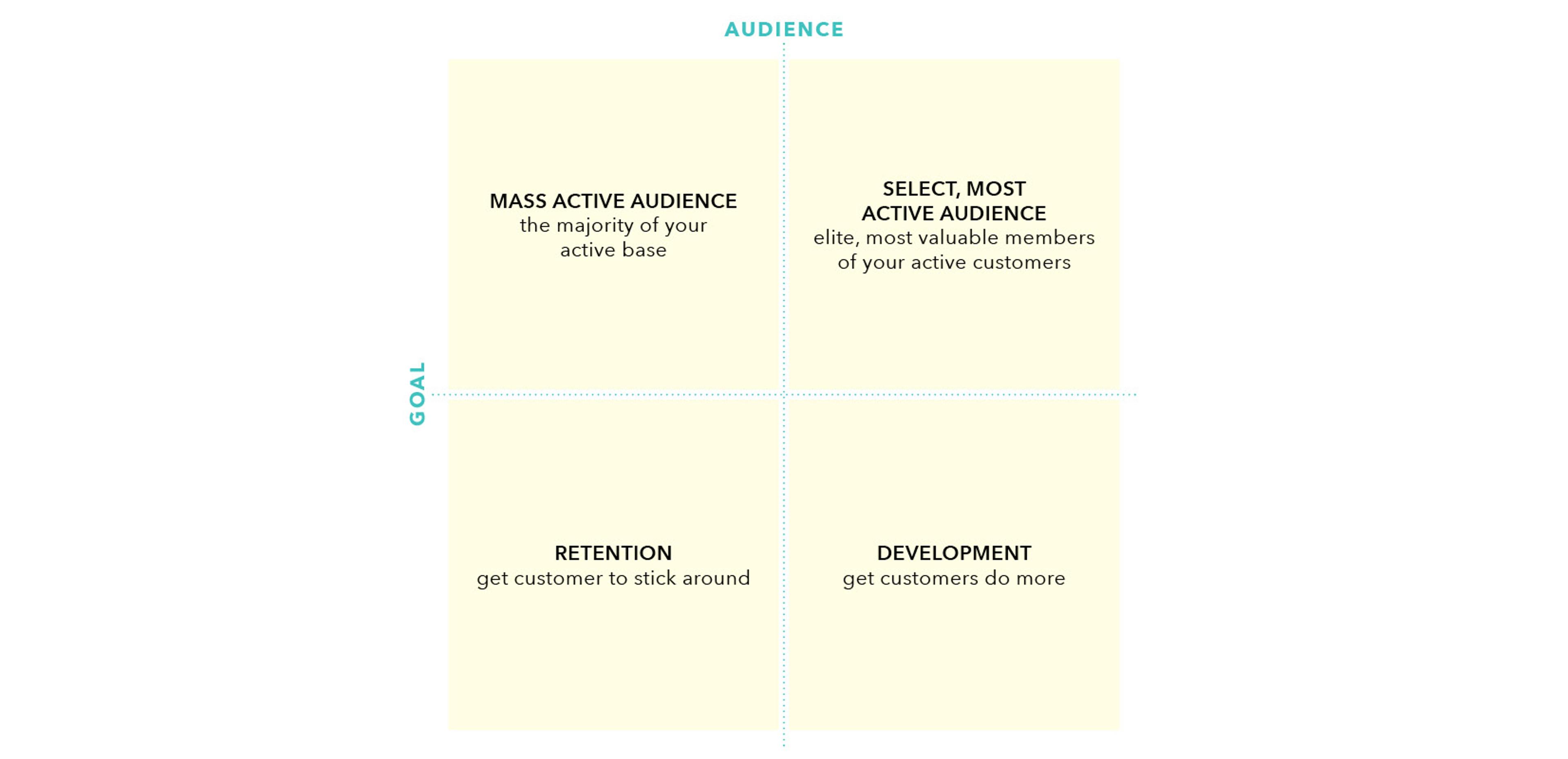 A diagram showing a grid with "Audience" on the top and "Goal" on the side. The quadrants include "Mass Active Audience," "Select, Most Active Audience," "Retention," and "Development.