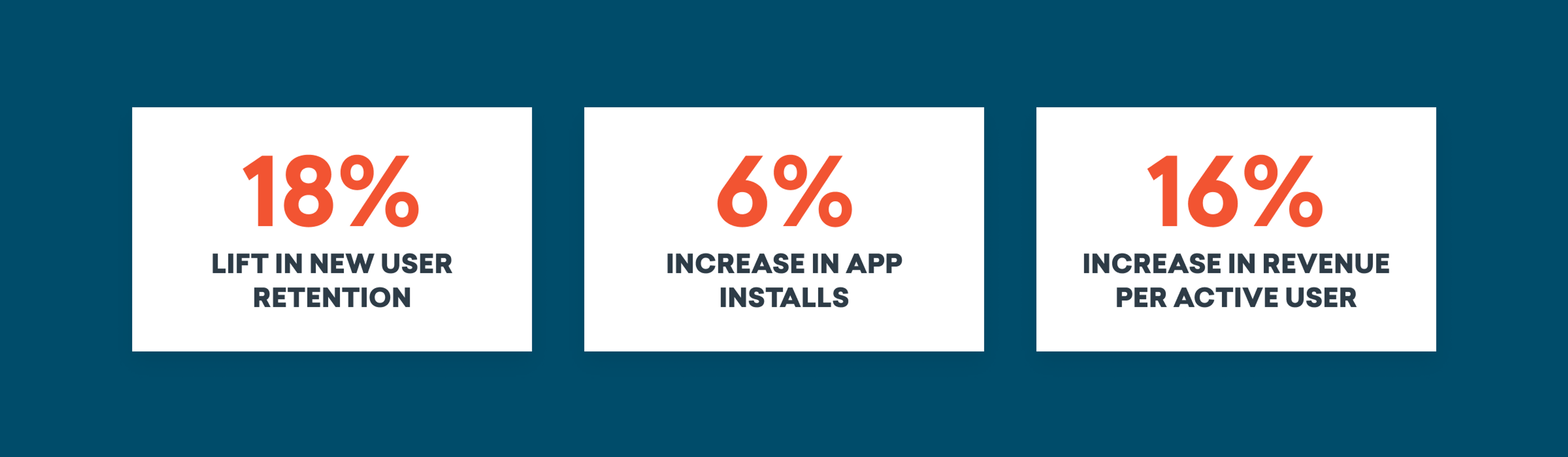 Three statistics on a blue background: 18% lift in new user retention, 6% increase in app installs, and 16% increase in revenue per active user.
