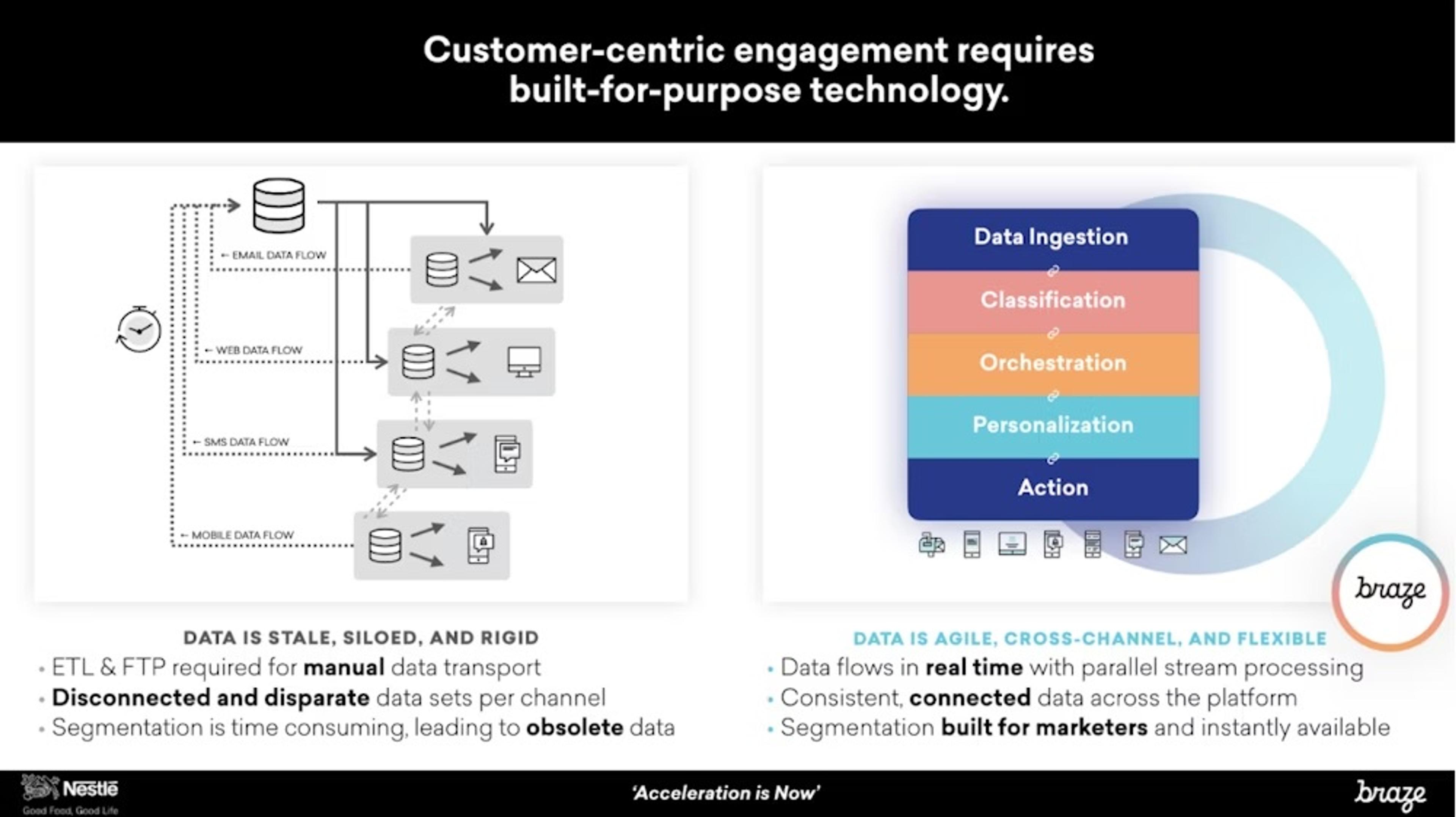 A diagram illustrating customer-centric engagement technology, highlighting data transport methods and the importance of real-time data flow for personalization and action. It contrasts outdated data processes with modern, flexible solutions.