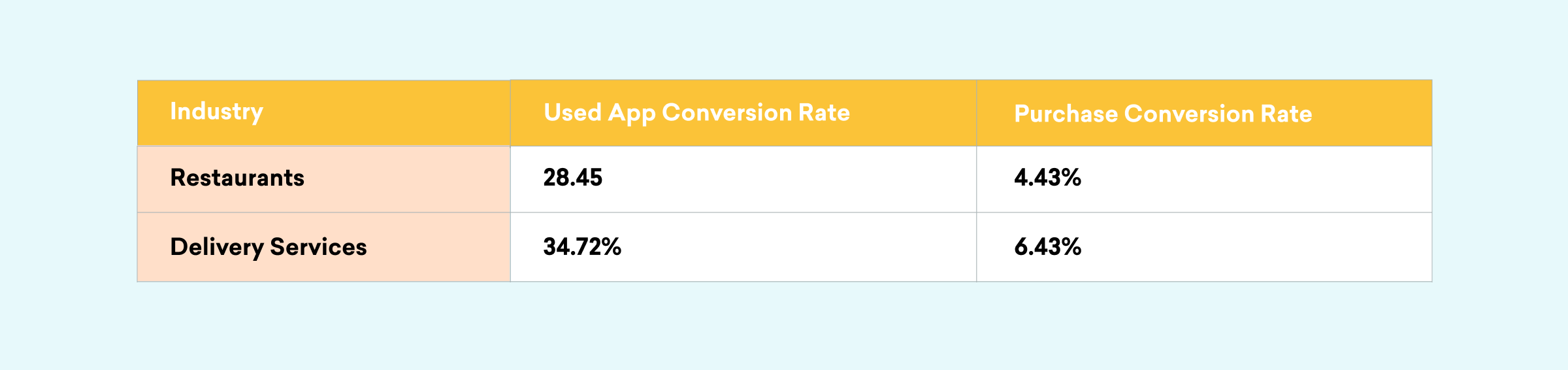 A table comparing app conversion rates for the restaurant and delivery services industries, showing used app conversion rates of 28.45% and 34.72%, and purchase conversion rates of 4.43% and 6.43%, respectively.