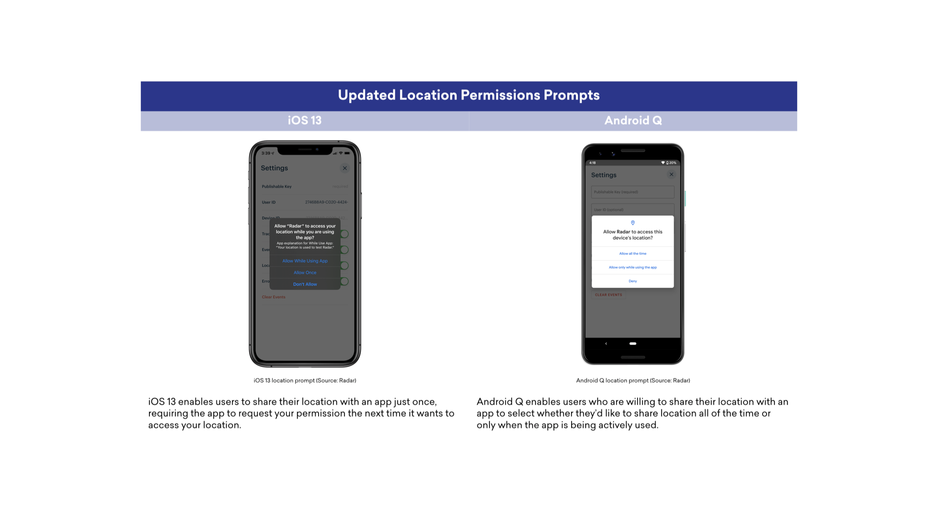 Comparison of updated location permission prompts for iOS 13 and Android Q, showing how each operating system requests user permission to share location with apps.