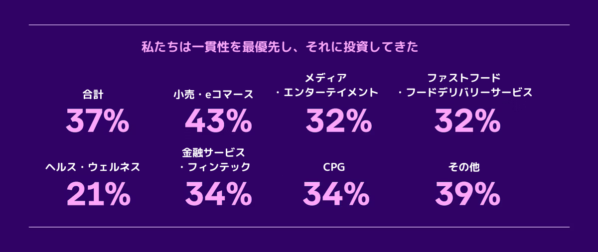 調査結果のグラフ。各カテゴリの割合が示されており、小売・eコマースが43%で最も高い。