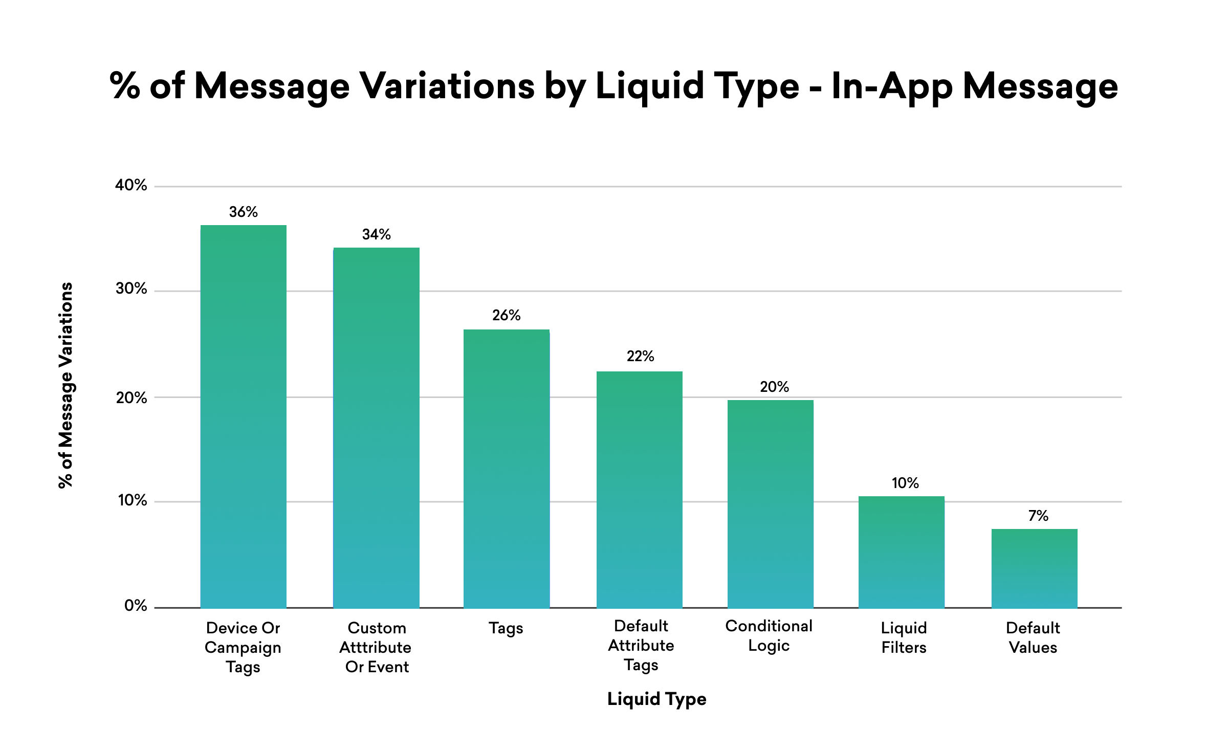 Bar graph showing the percentage of message variations by liquid type for in-app messages, with "Device Or Campaign Tags" at 36%, followed by "Custom Attribute Or Event" at 34%, and other categories decreasing in percentage.