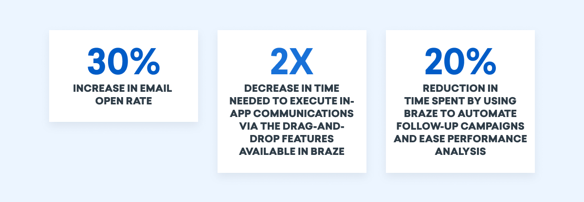Three statistics highlighting improvements from using Braze: a 30% increase in email open rates, a 2X decrease in time for in-app communications, and a 20% reduction in time spent on follow-up campaigns and performance analysis.