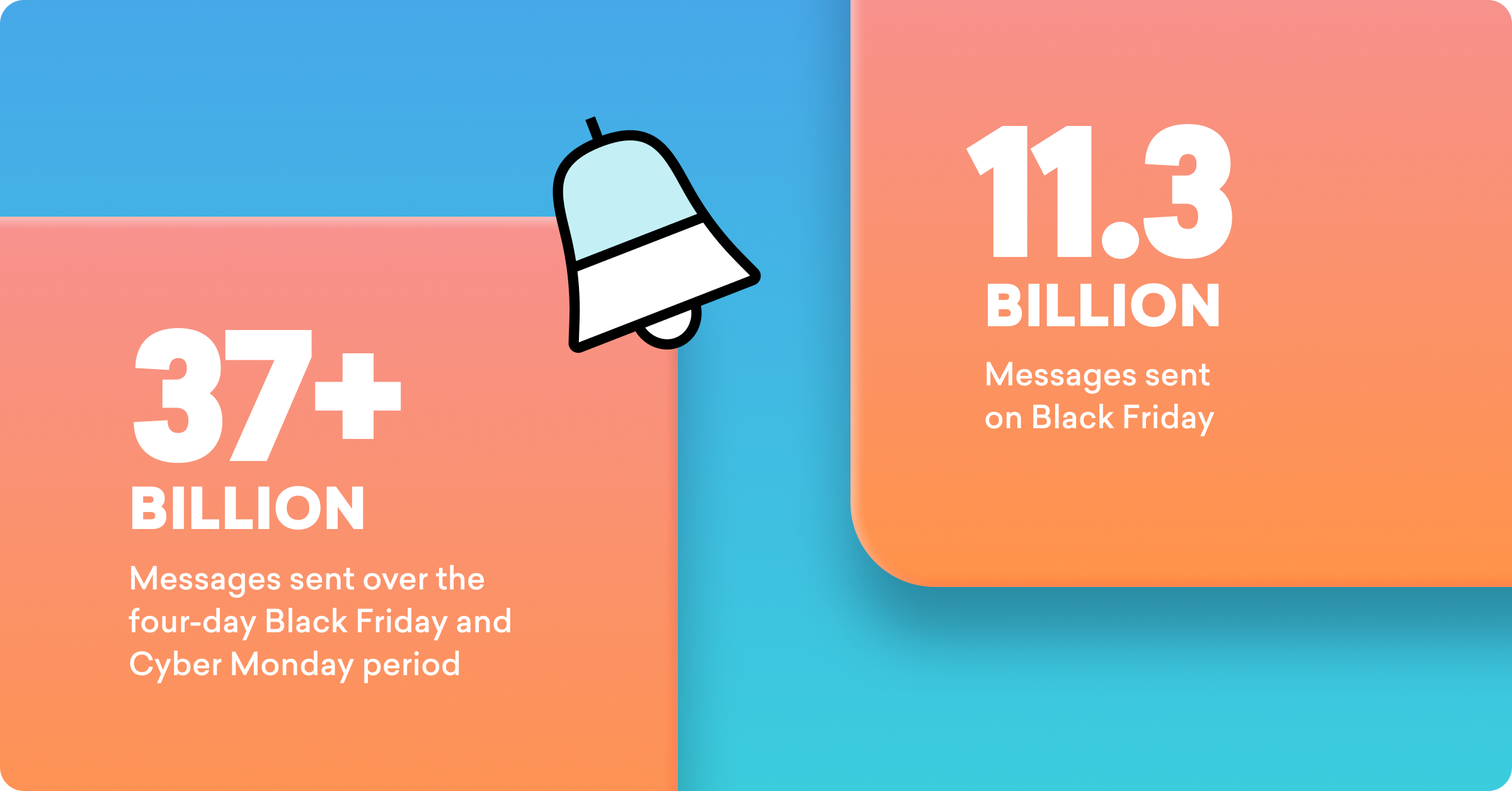 Graphic showing statistics for messaging during the Black Friday and Cyber Monday period. It highlights "37+ Billion" messages sent over the four-day period and "11.3 Billion" messages sent on Black Friday.