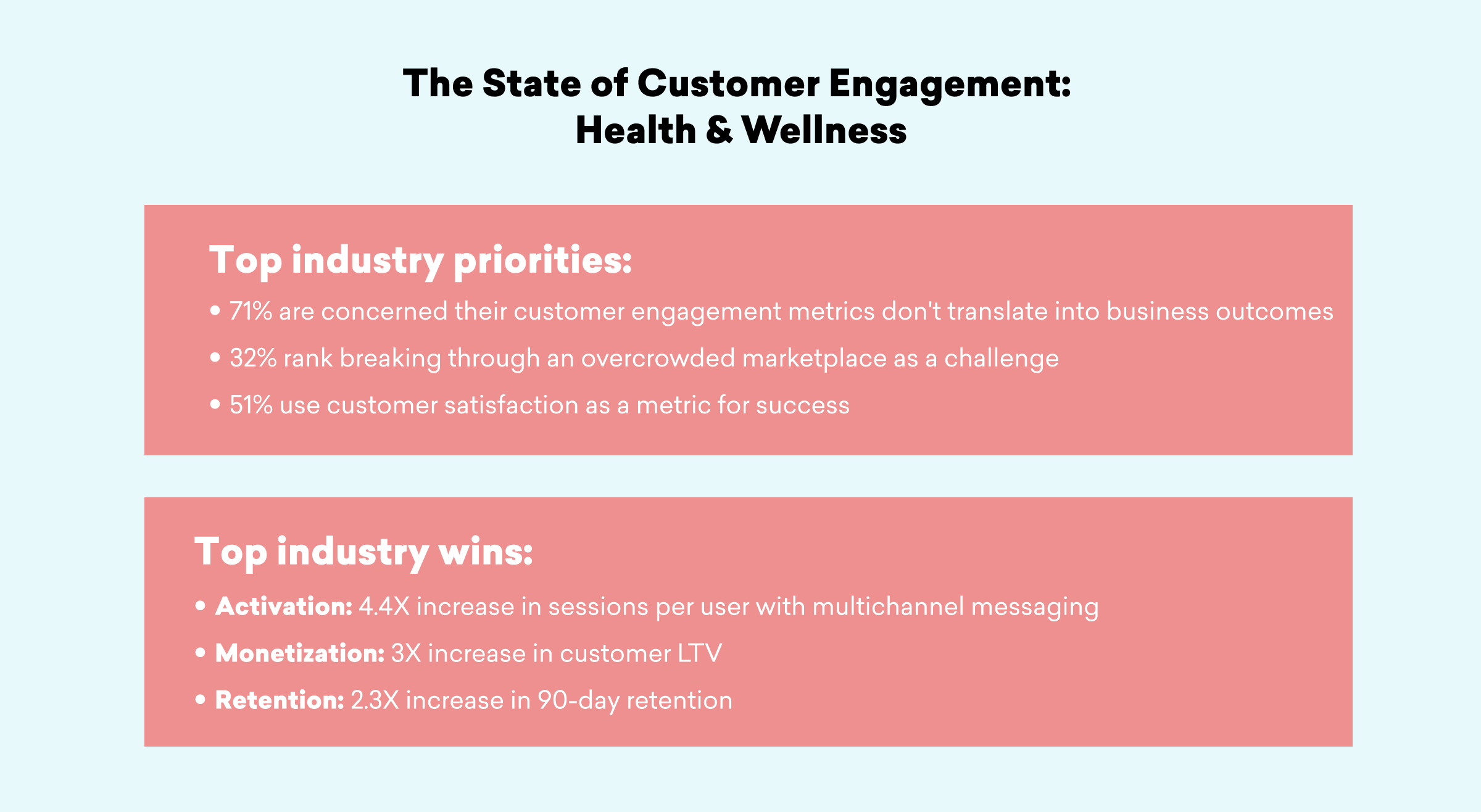 Infographic titled "The State of Customer Engagement: Health & Wellness" highlighting industry priorities and wins. It lists concerns about customer engagement metrics and showcases increases in user sessions, customer lifetime value, and retention rates.