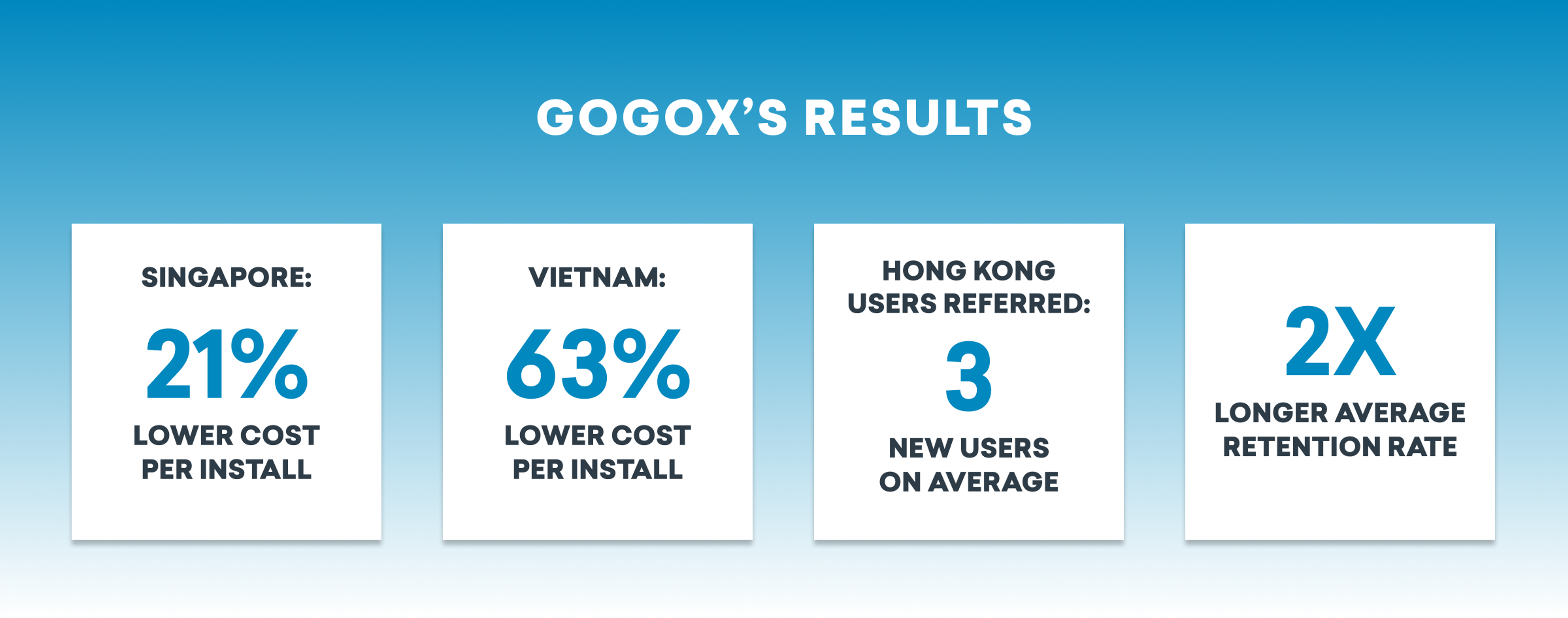 Gogox's results showing cost per install reductions: 21% in Singapore, 63% in Vietnam, and an average of 3 new users referred from Hong Kong, with a 2x longer average retention rate.
