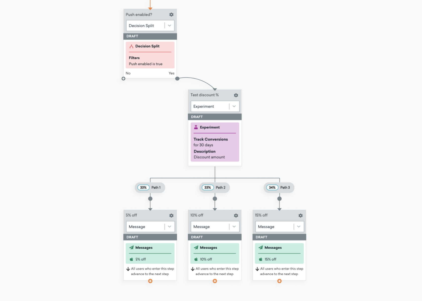 A flowchart illustrating a decision-making process for testing discounts in a marketing experiment. It includes branches for different discount percentages and messages based on user responses.