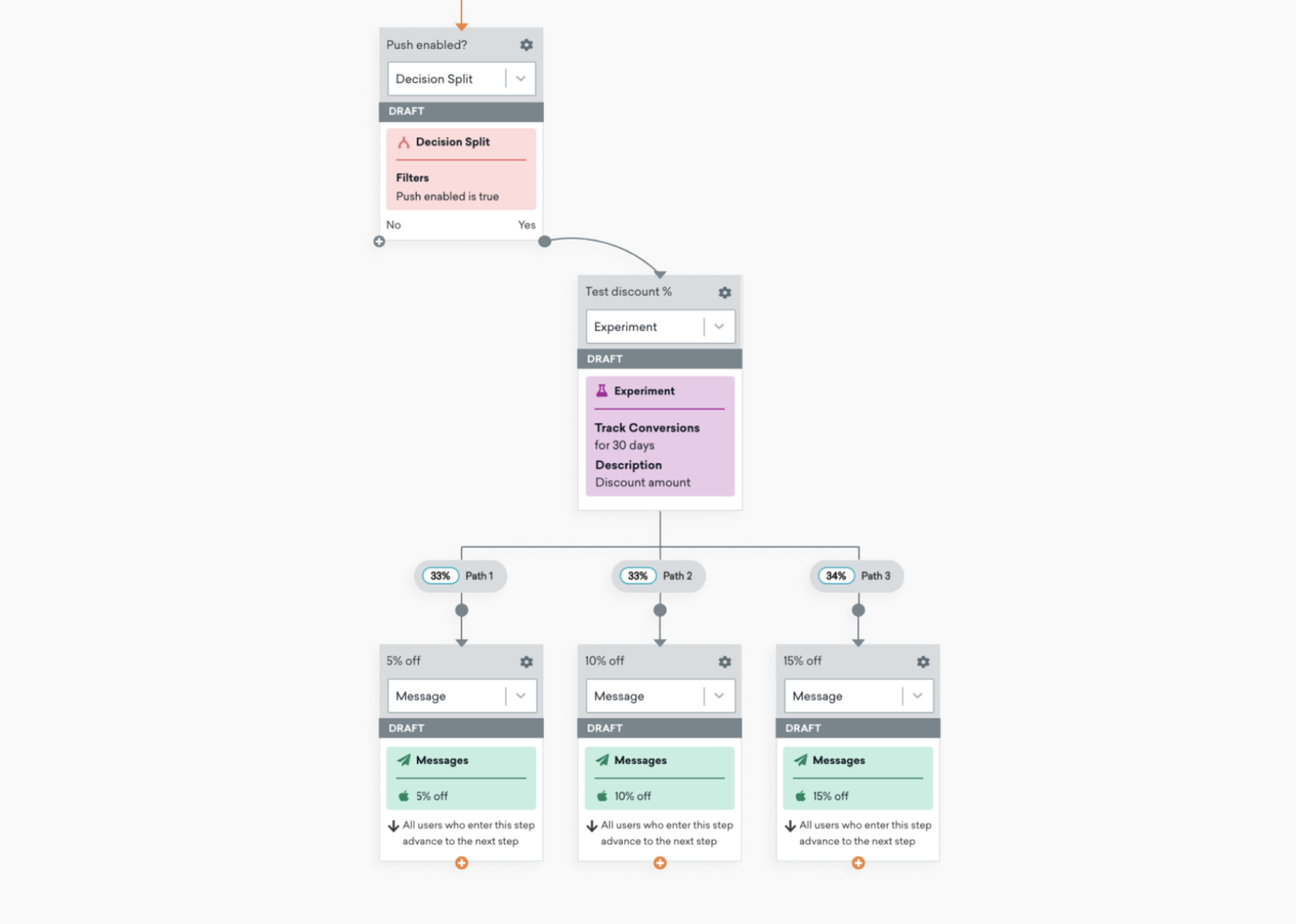 A flowchart illustrating a decision-making process for testing discounts in a marketing experiment. It includes branches for different discount percentages and messages based on user responses.