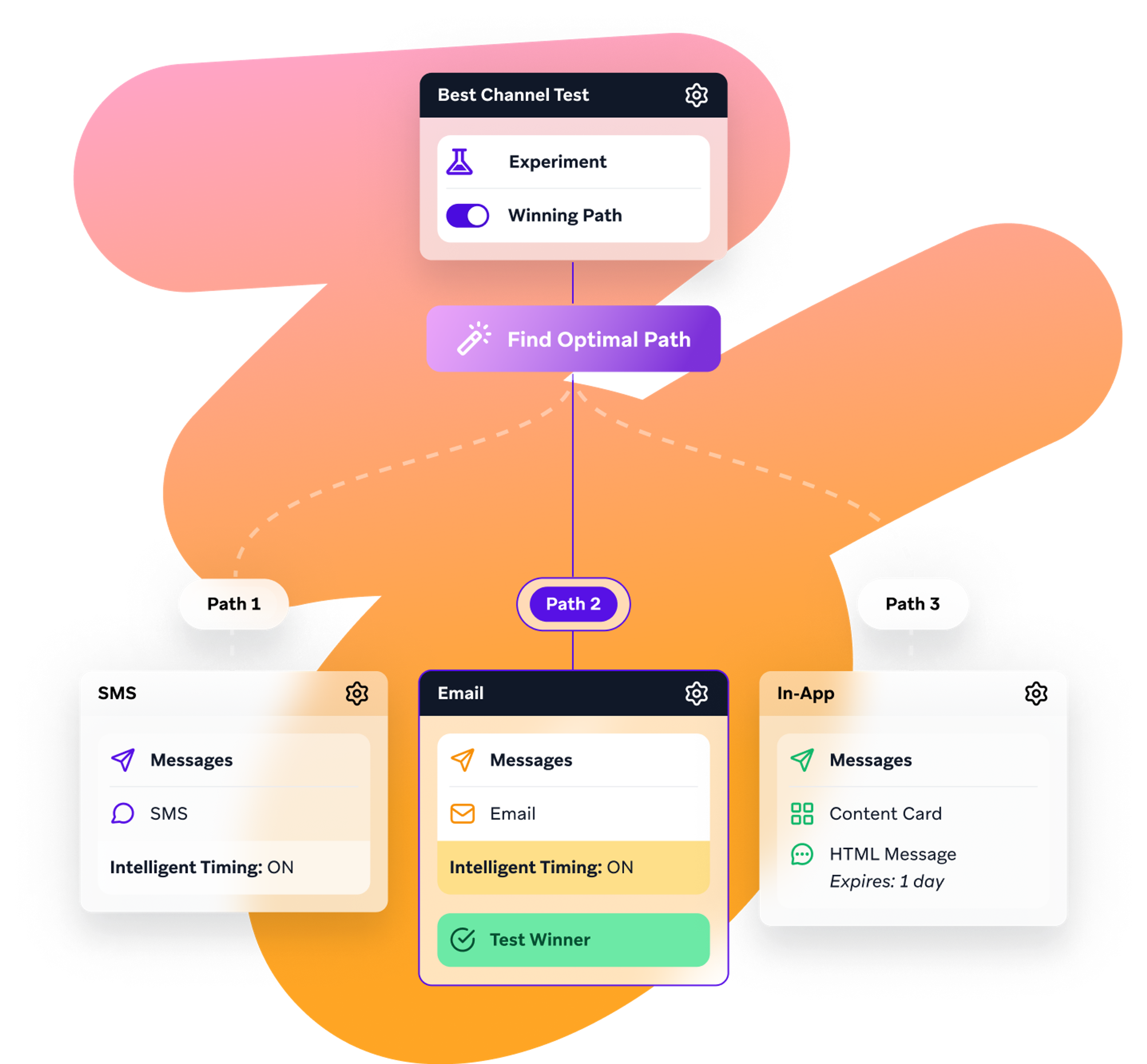 a flow chart showing the best channel test and find optimal path